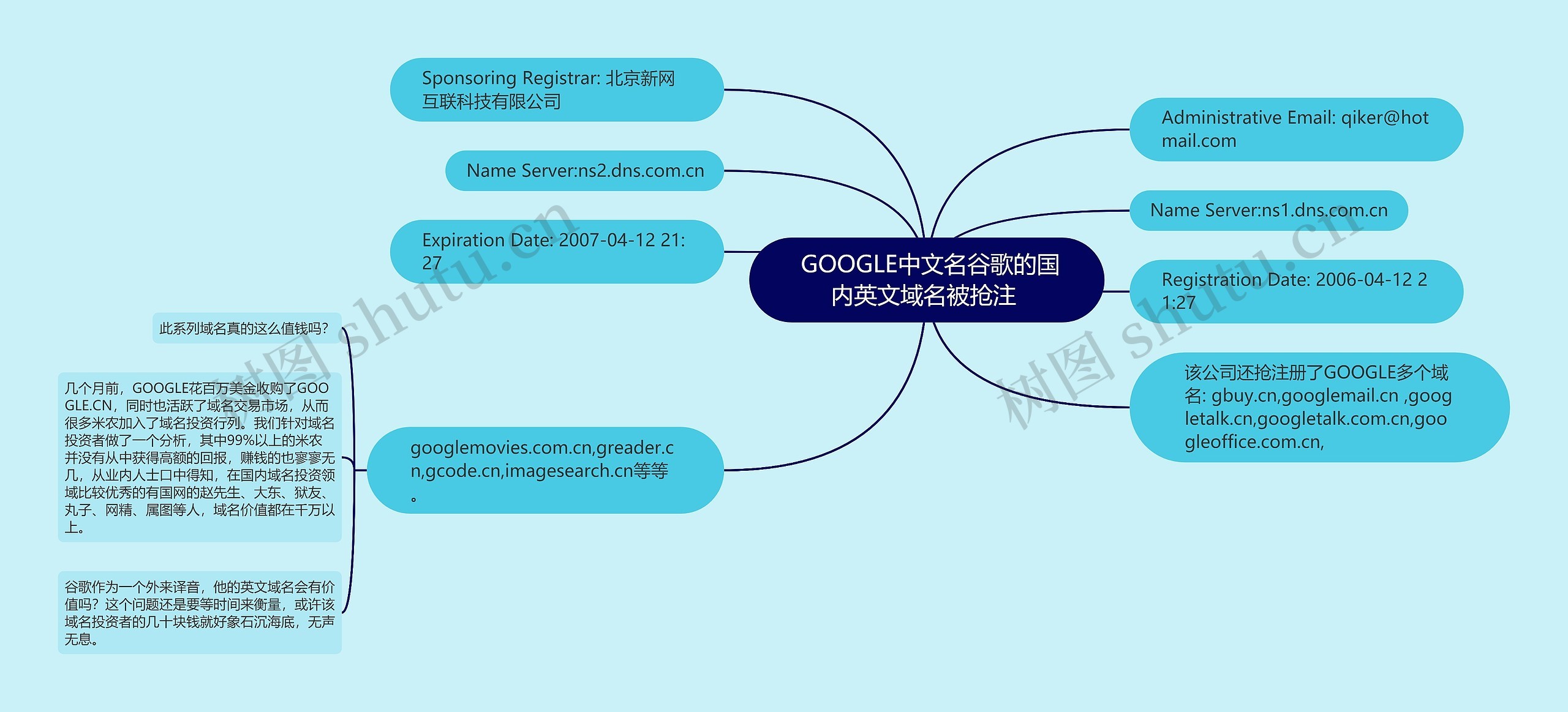  GOOGLE中文名谷歌的国内英文域名被抢注 思维导图