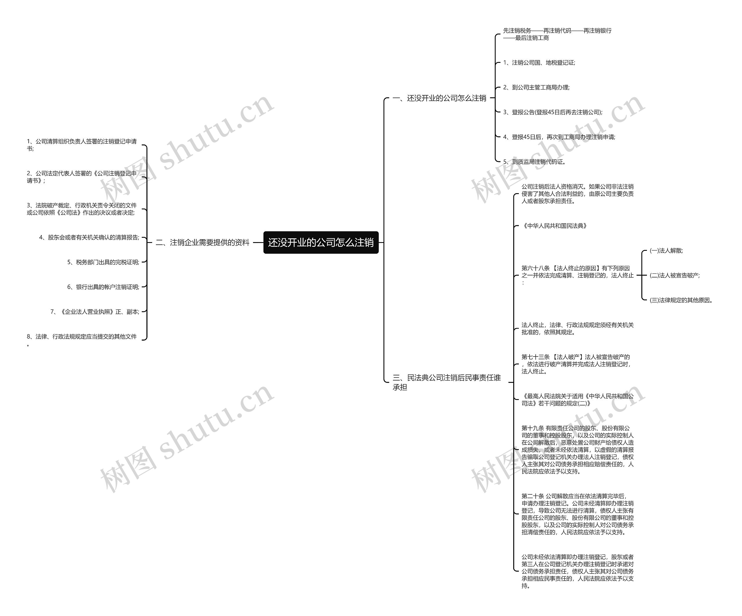 还没开业的公司怎么注销思维导图