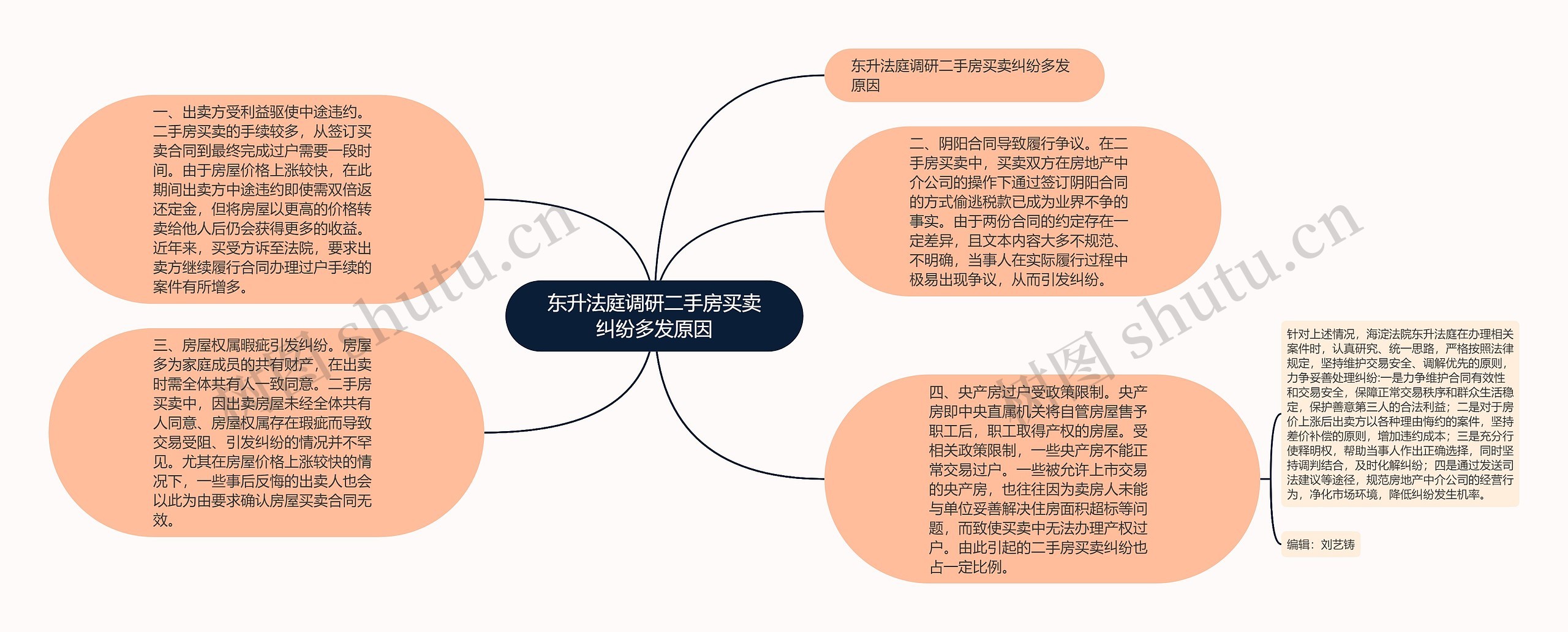 东升法庭调研二手房买卖纠纷多发原因思维导图