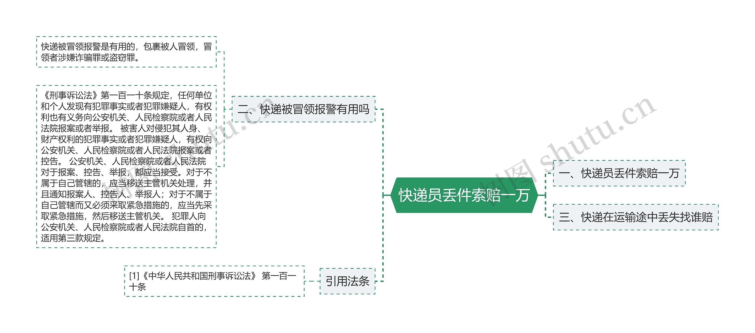 快递员丢件索赔一万思维导图