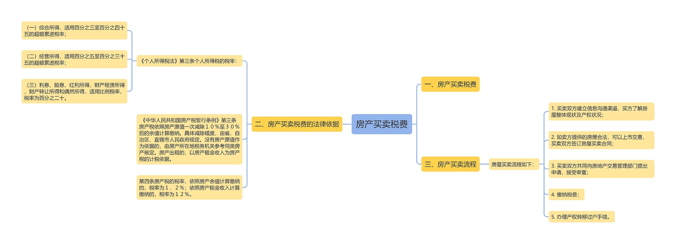 房产买卖税费思维导图