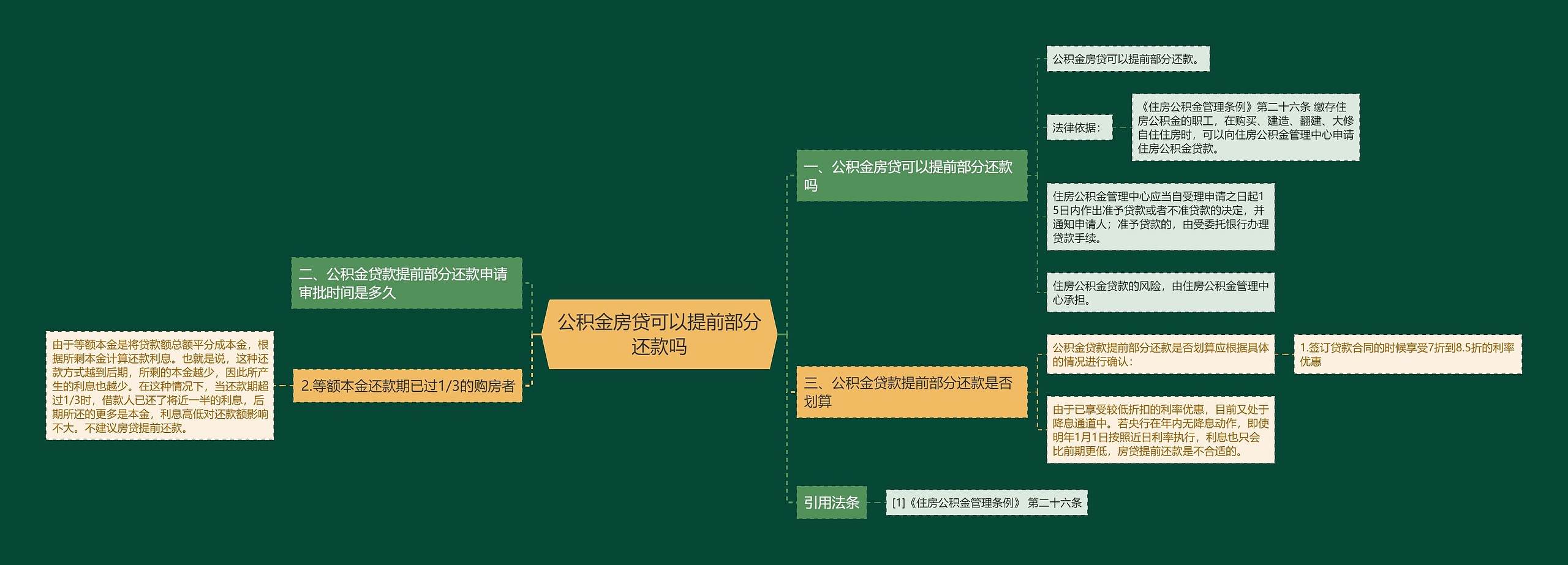 公积金房贷可以提前部分还款吗思维导图