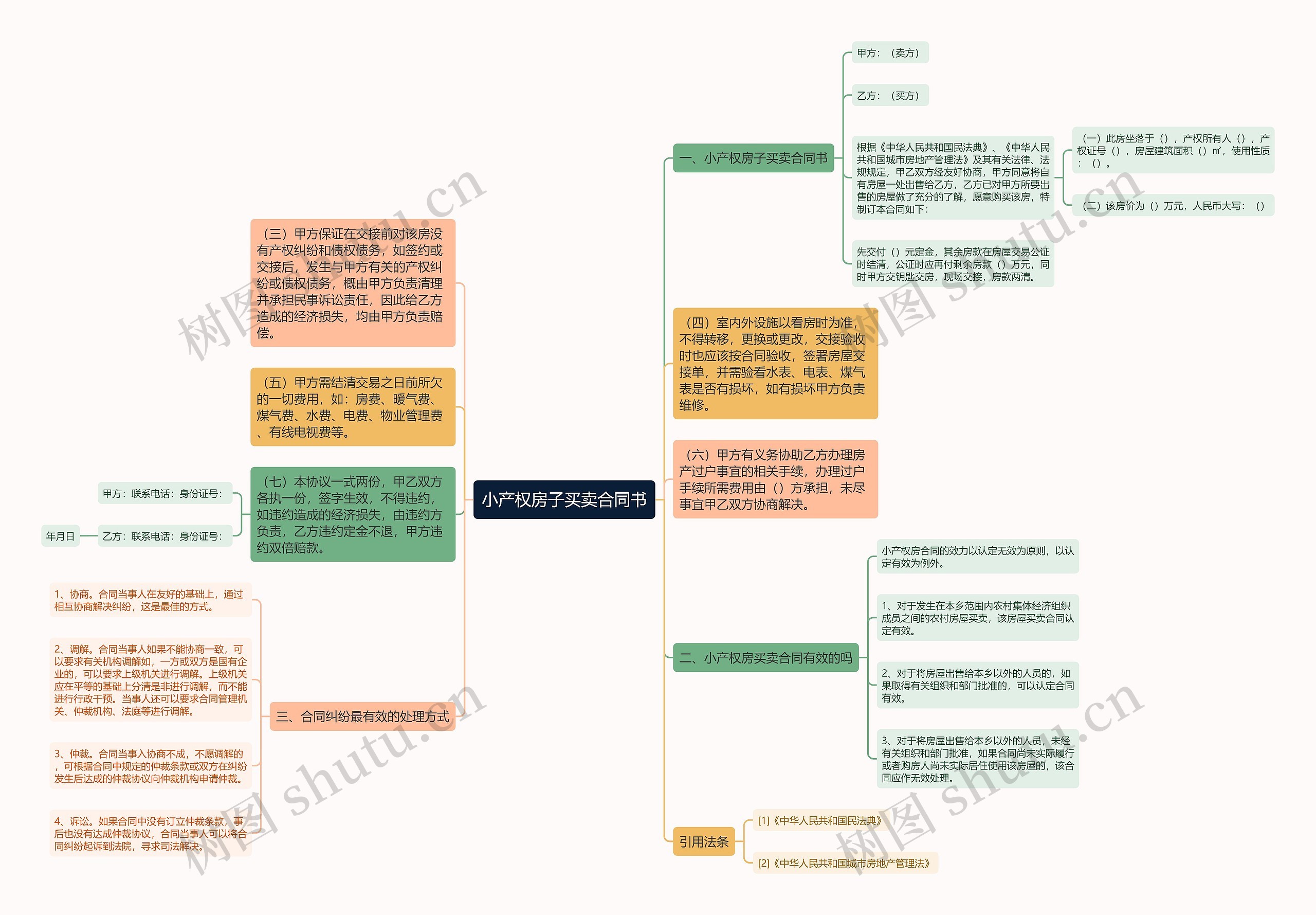 小产权房子买卖合同书思维导图