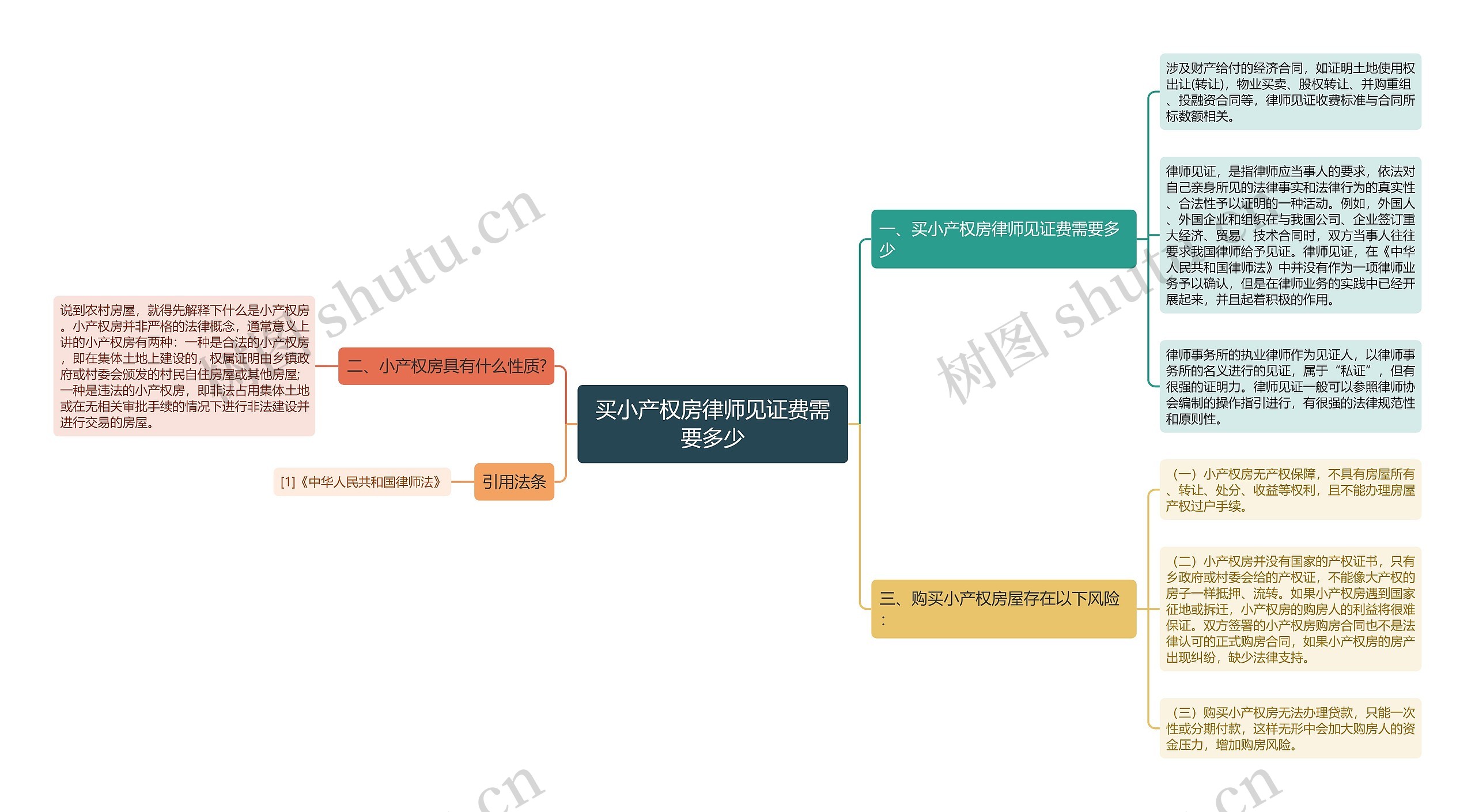 买小产权房律师见证费需要多少思维导图