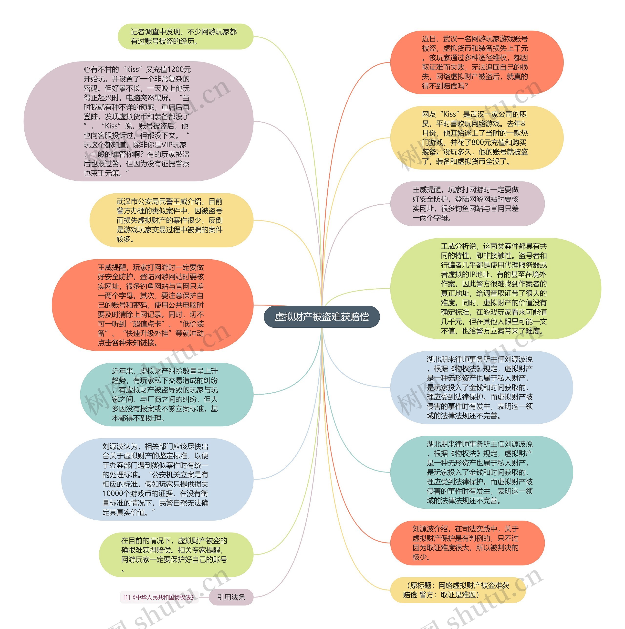 虚拟财产被盗难获赔偿思维导图