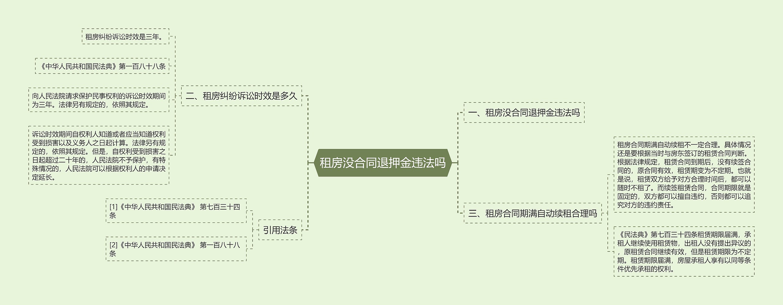 租房没合同退押金违法吗思维导图