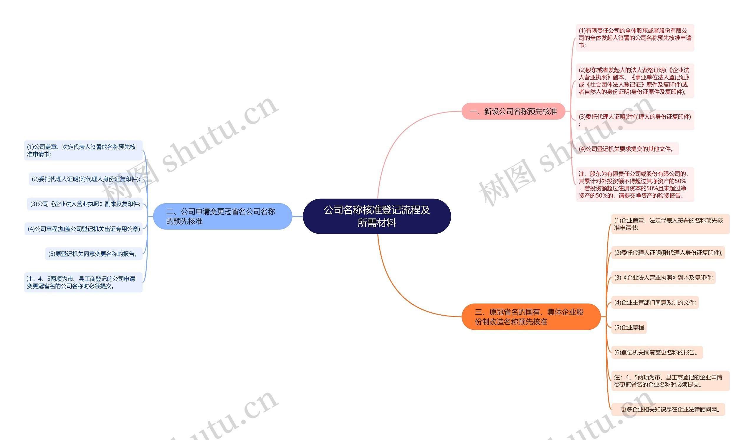 公司名称核准登记流程及所需材料思维导图