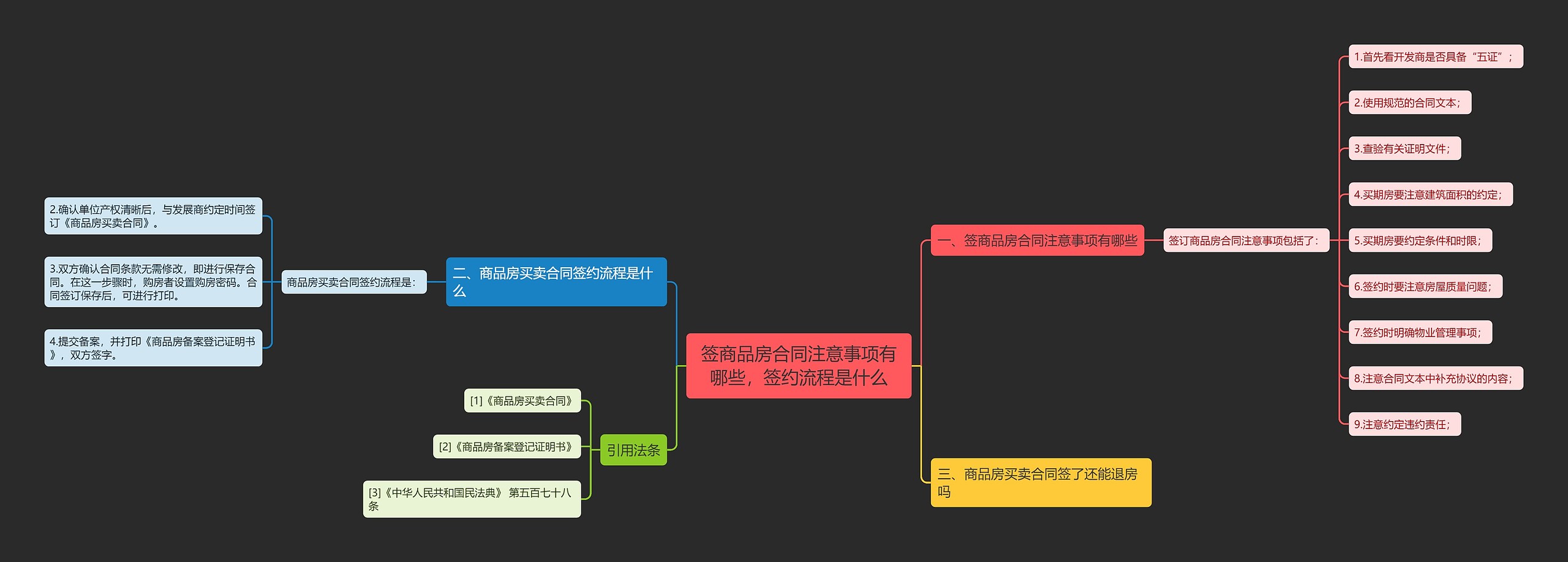 签商品房合同注意事项有哪些，签约流程是什么思维导图