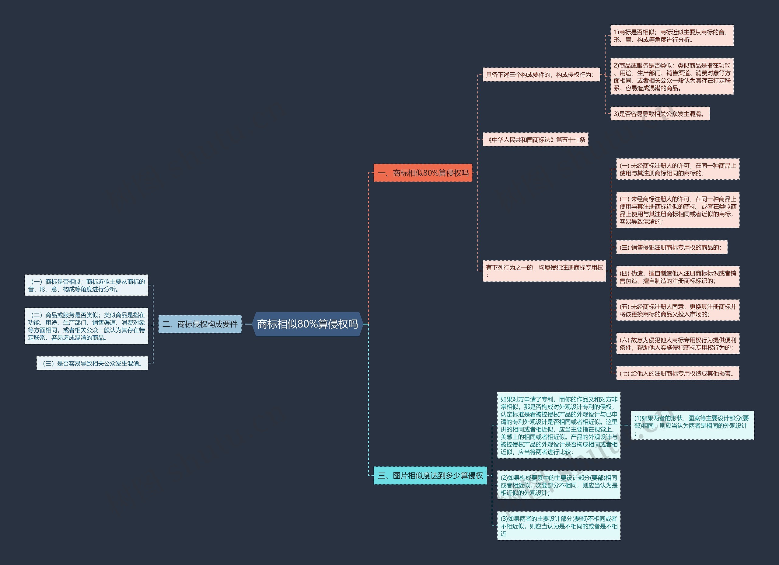 商标相似80%算侵权吗思维导图