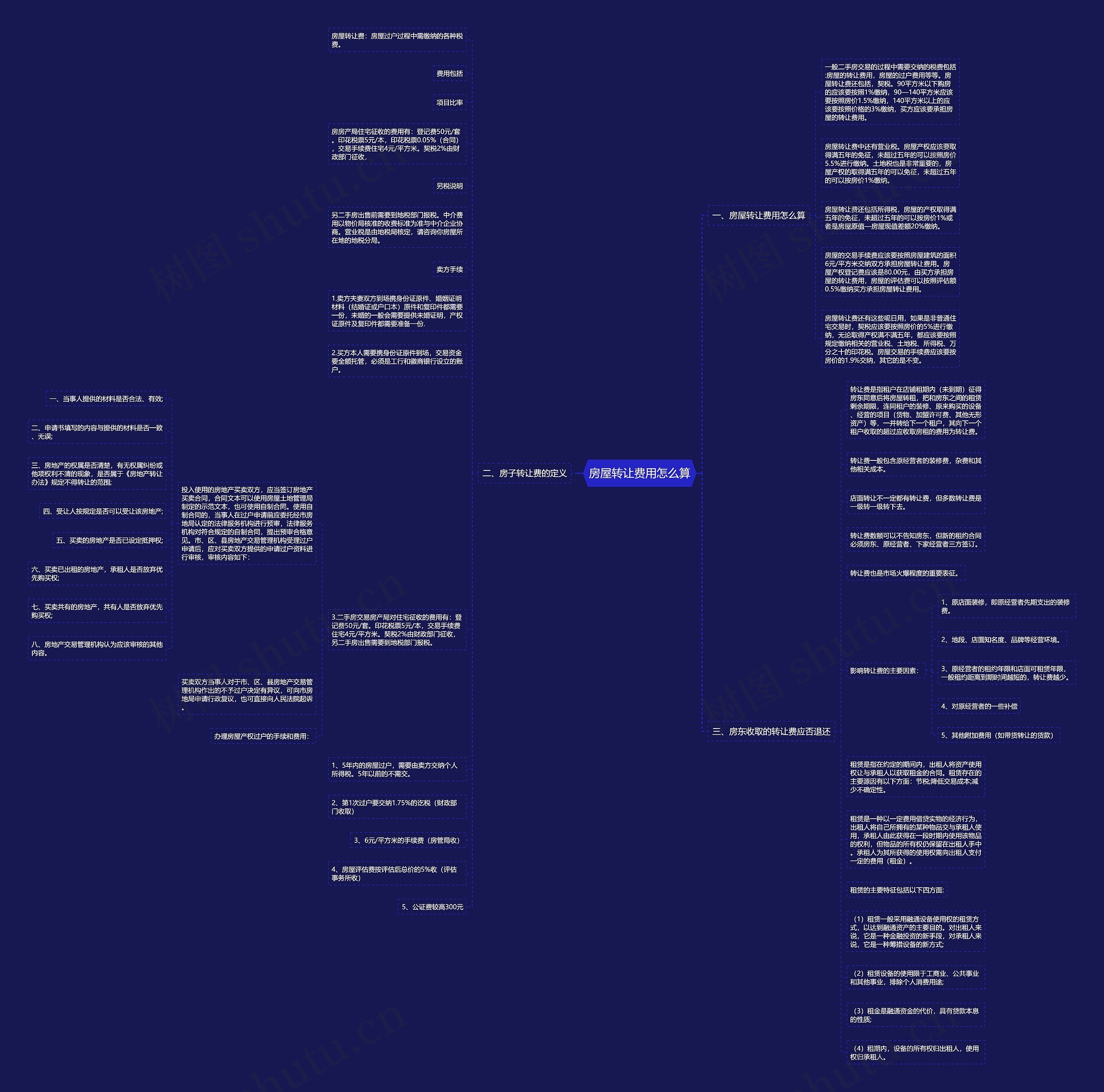 房屋转让费用怎么算思维导图
