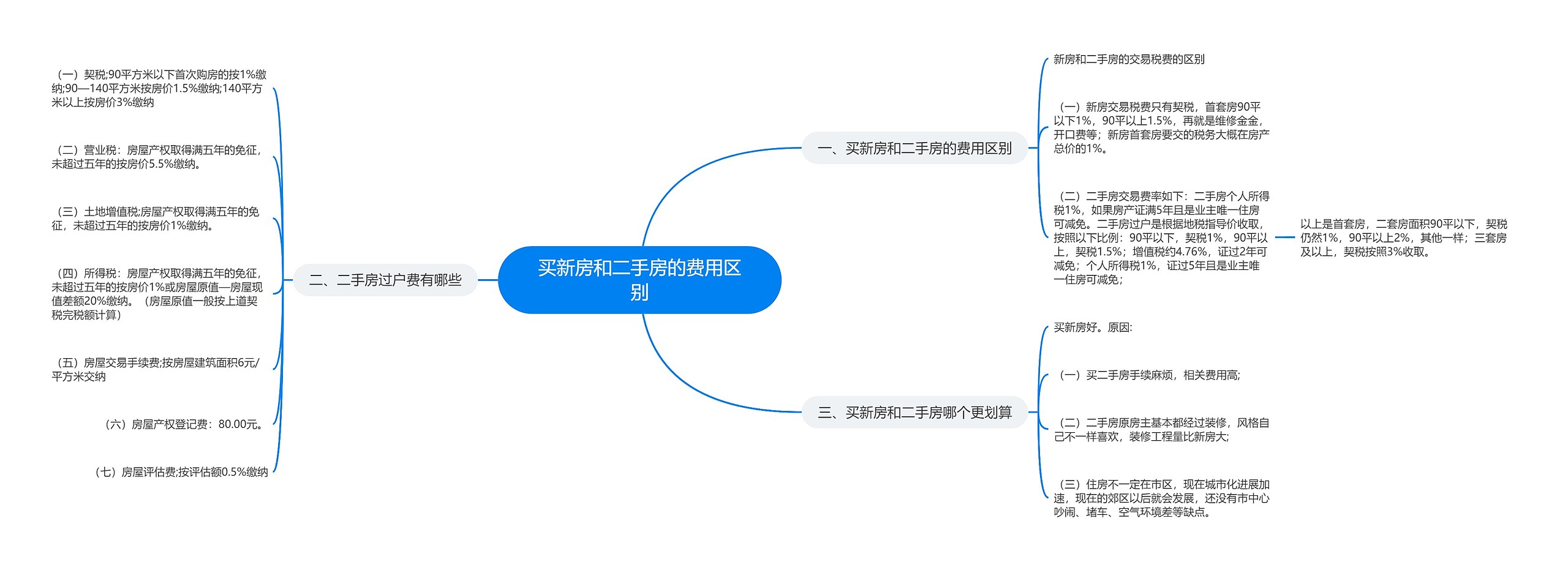 买新房和二手房的费用区别思维导图