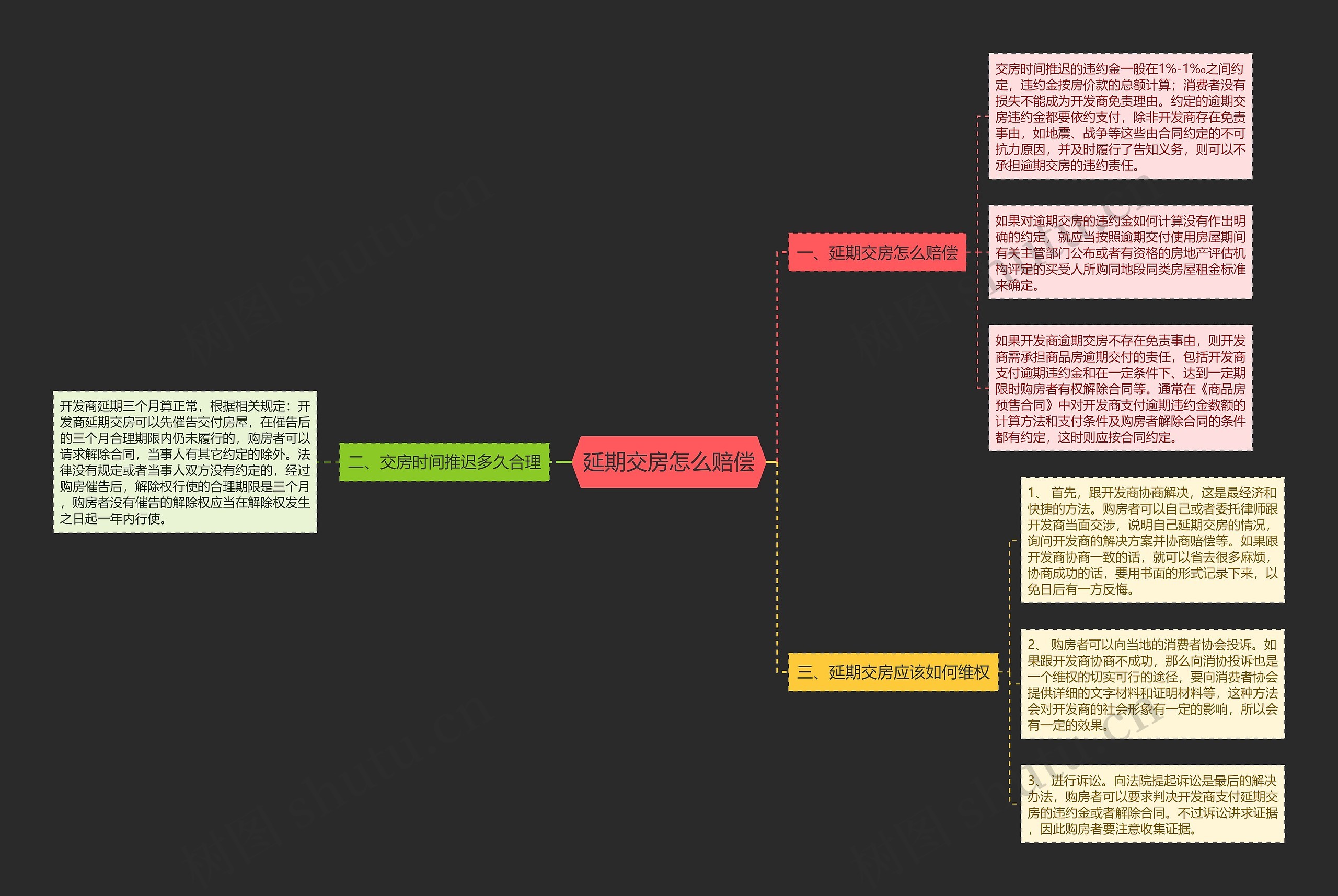 延期交房怎么赔偿思维导图