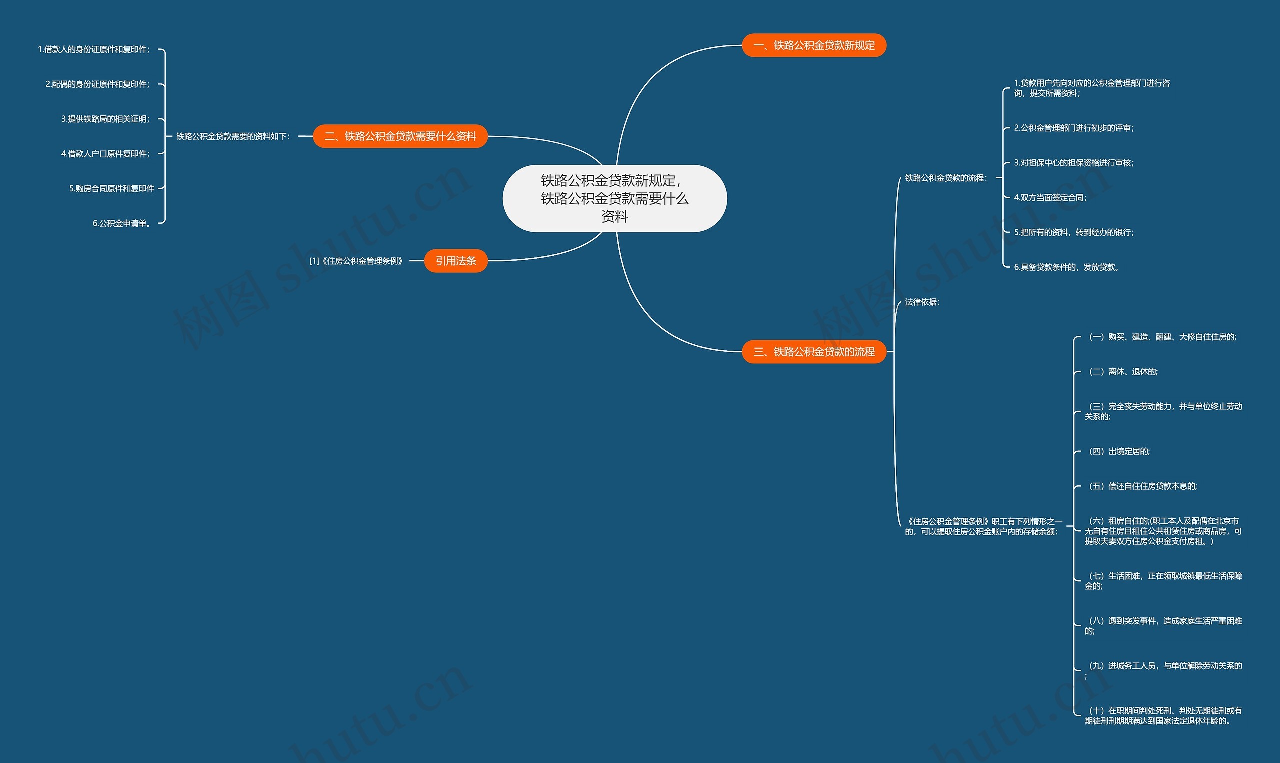 铁路公积金贷款新规定，铁路公积金贷款需要什么资料思维导图