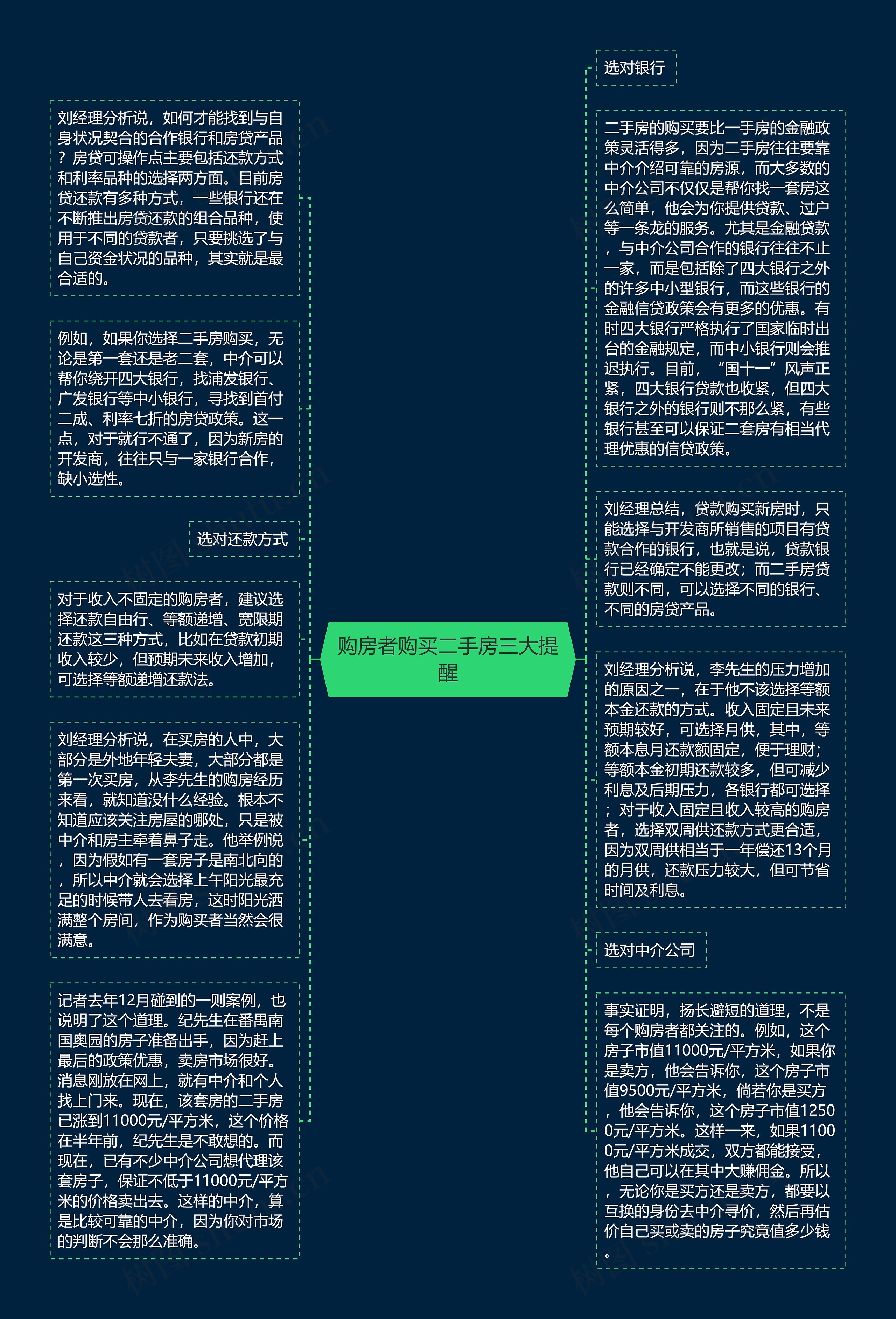 购房者购买二手房三大提醒思维导图