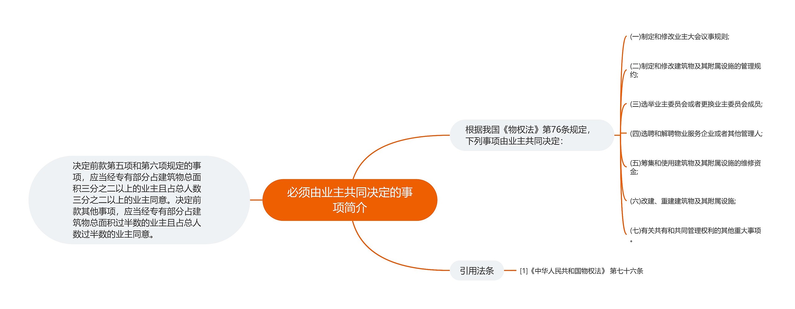 必须由业主共同决定的事项简介