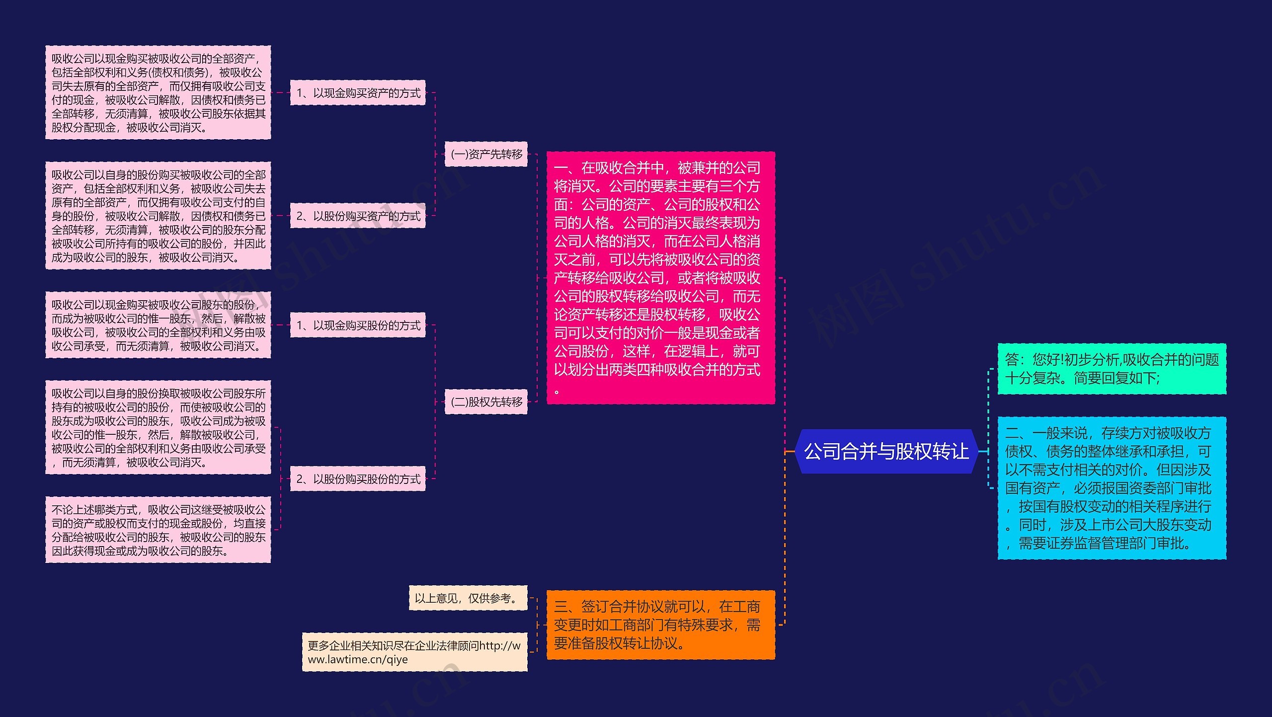 公司合并与股权转让思维导图