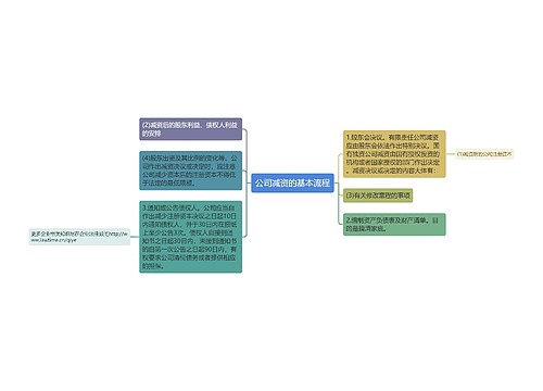 公司减资的基本流程