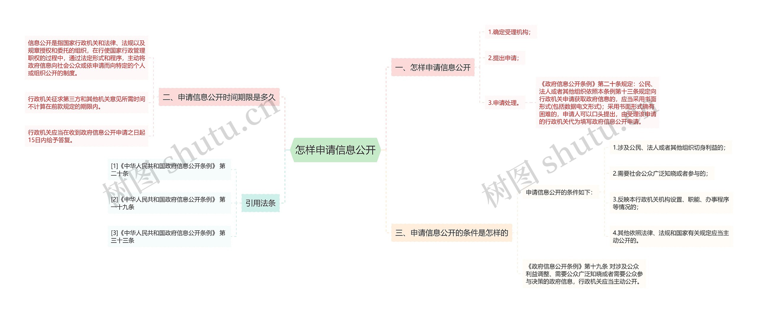 怎样申请信息公开思维导图