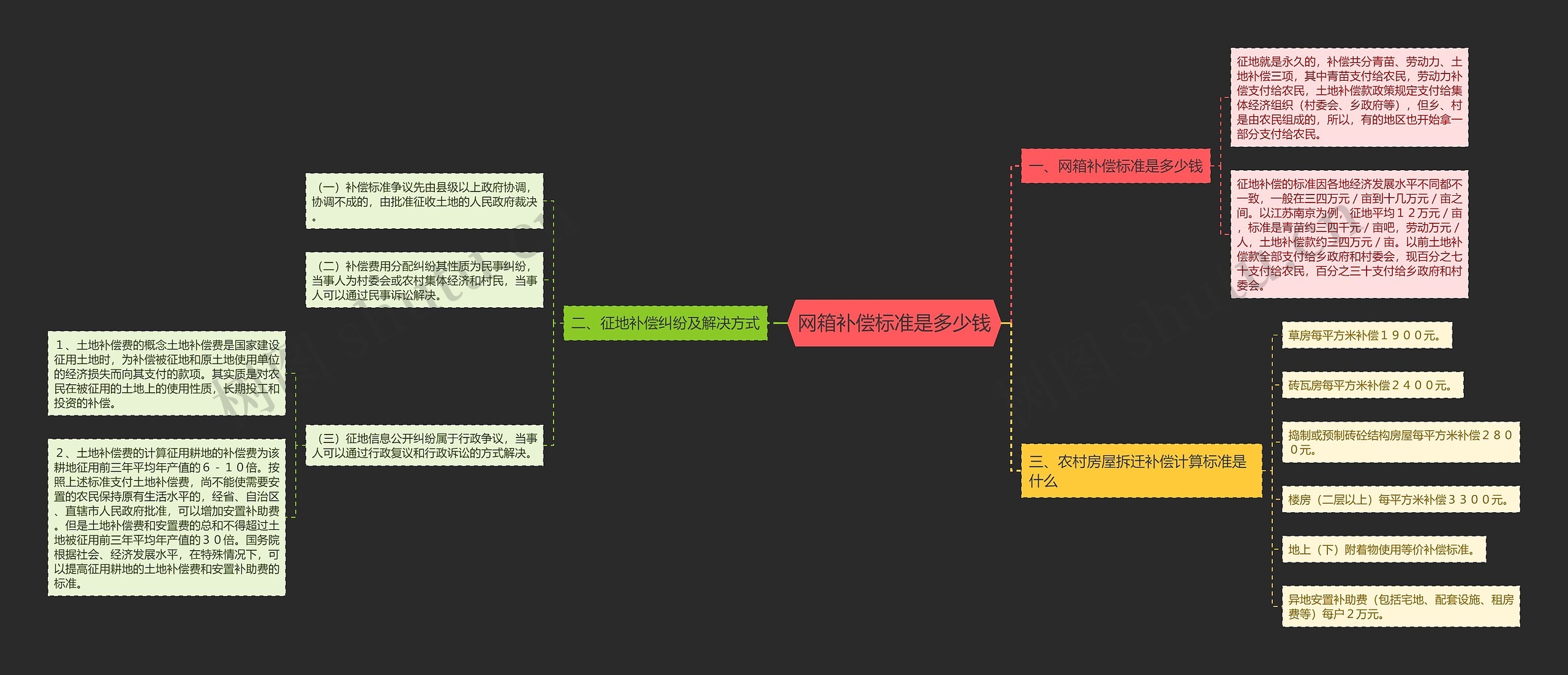 网箱补偿标准是多少钱思维导图