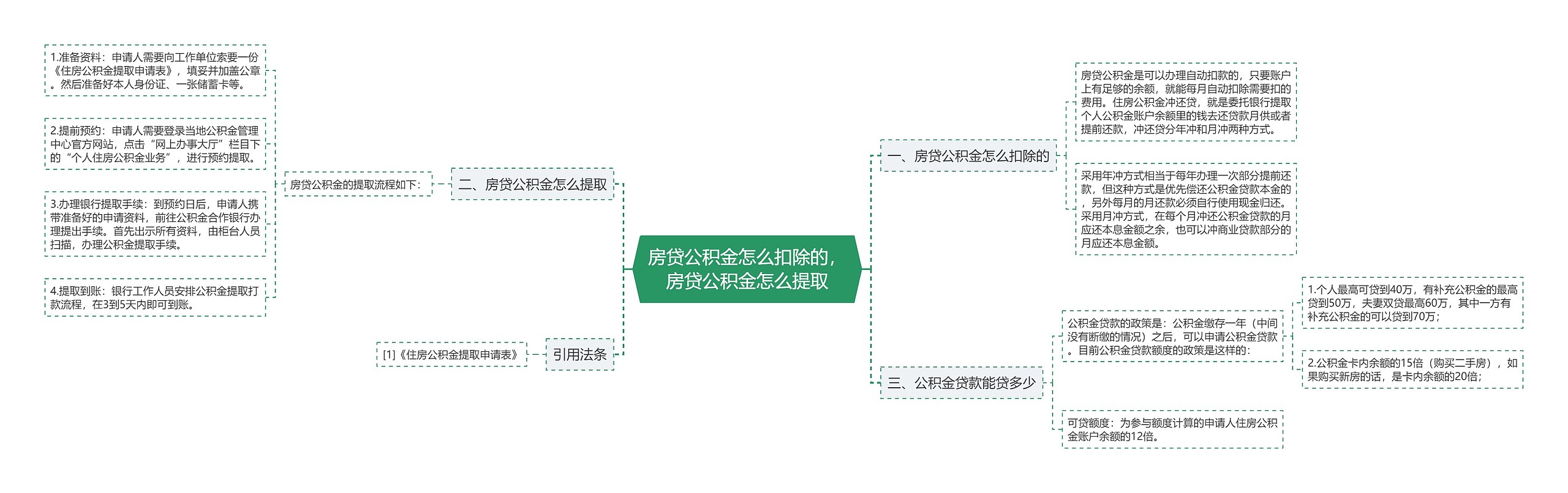 房贷公积金怎么扣除的,房贷公积金怎么提取 房贷公积金怎么扣除的,房贷公积金怎么提取