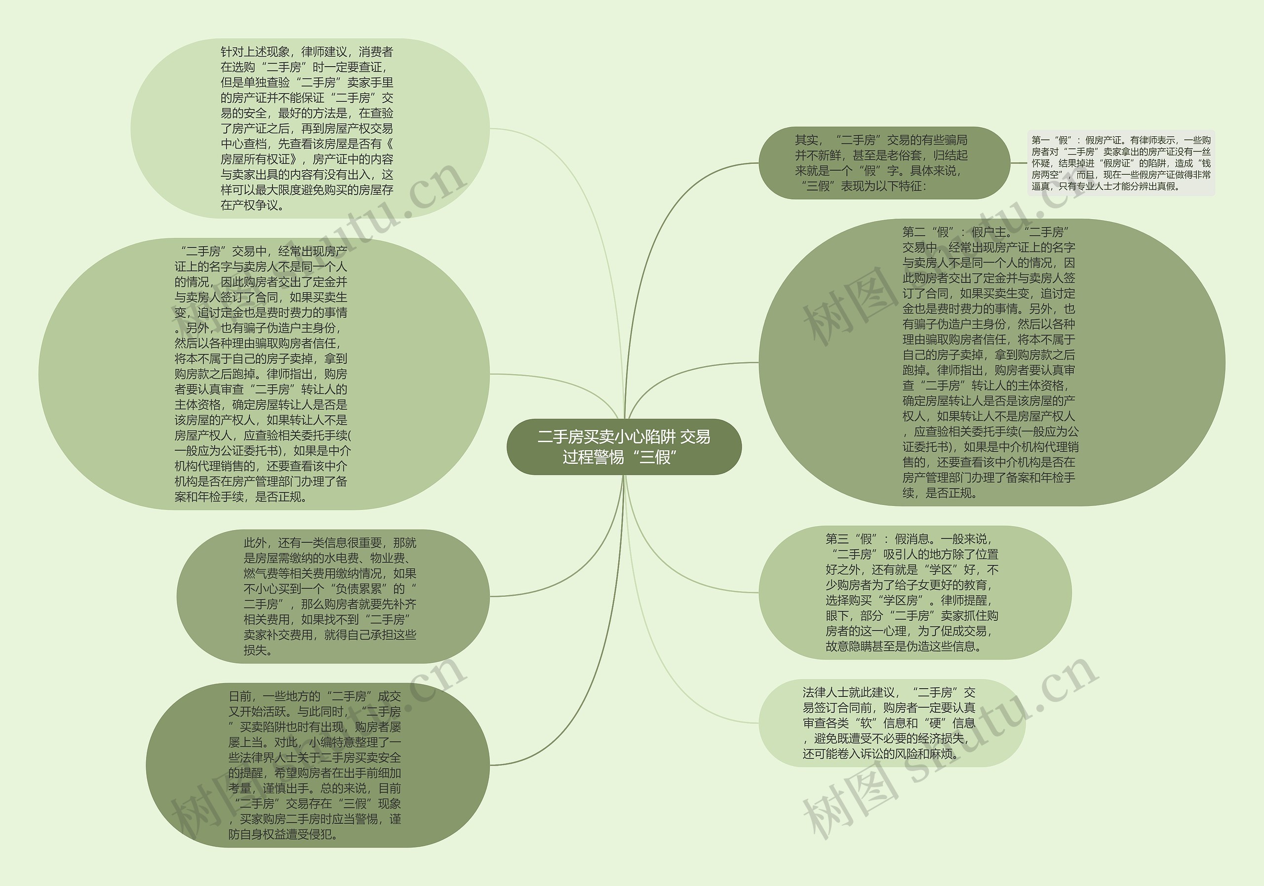 二手房买卖小心陷阱 交易过程警惕“三假”思维导图