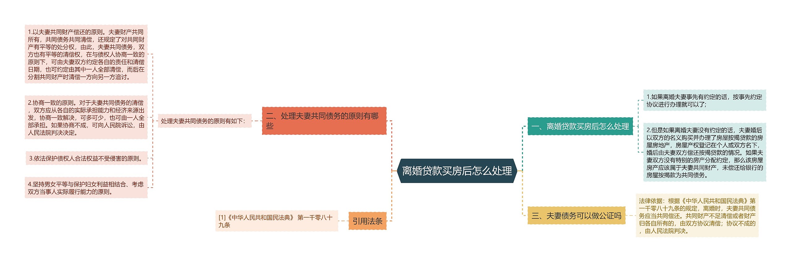 离婚贷款买房后怎么处理