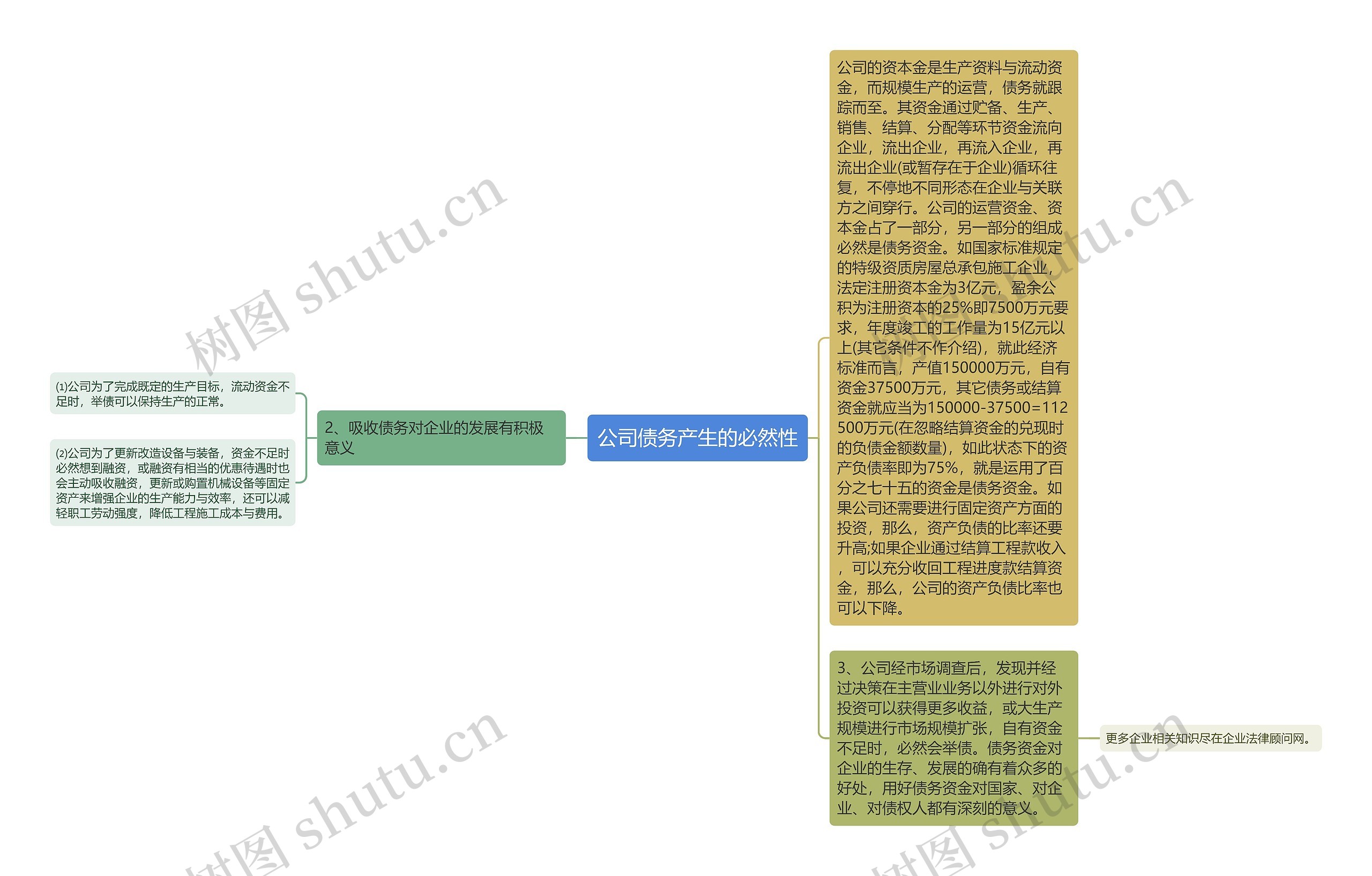 公司债务产生的必然性思维导图