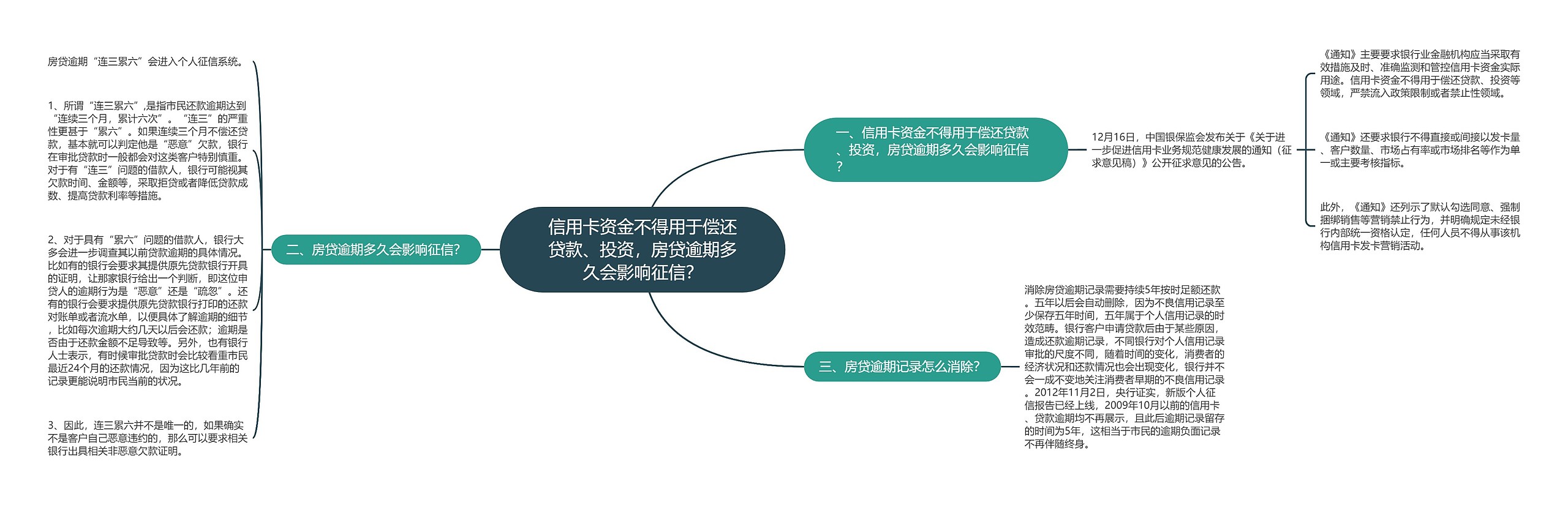 信用卡资金不得用于偿还贷款、投资，房贷逾期多久会影响征信？思维导图