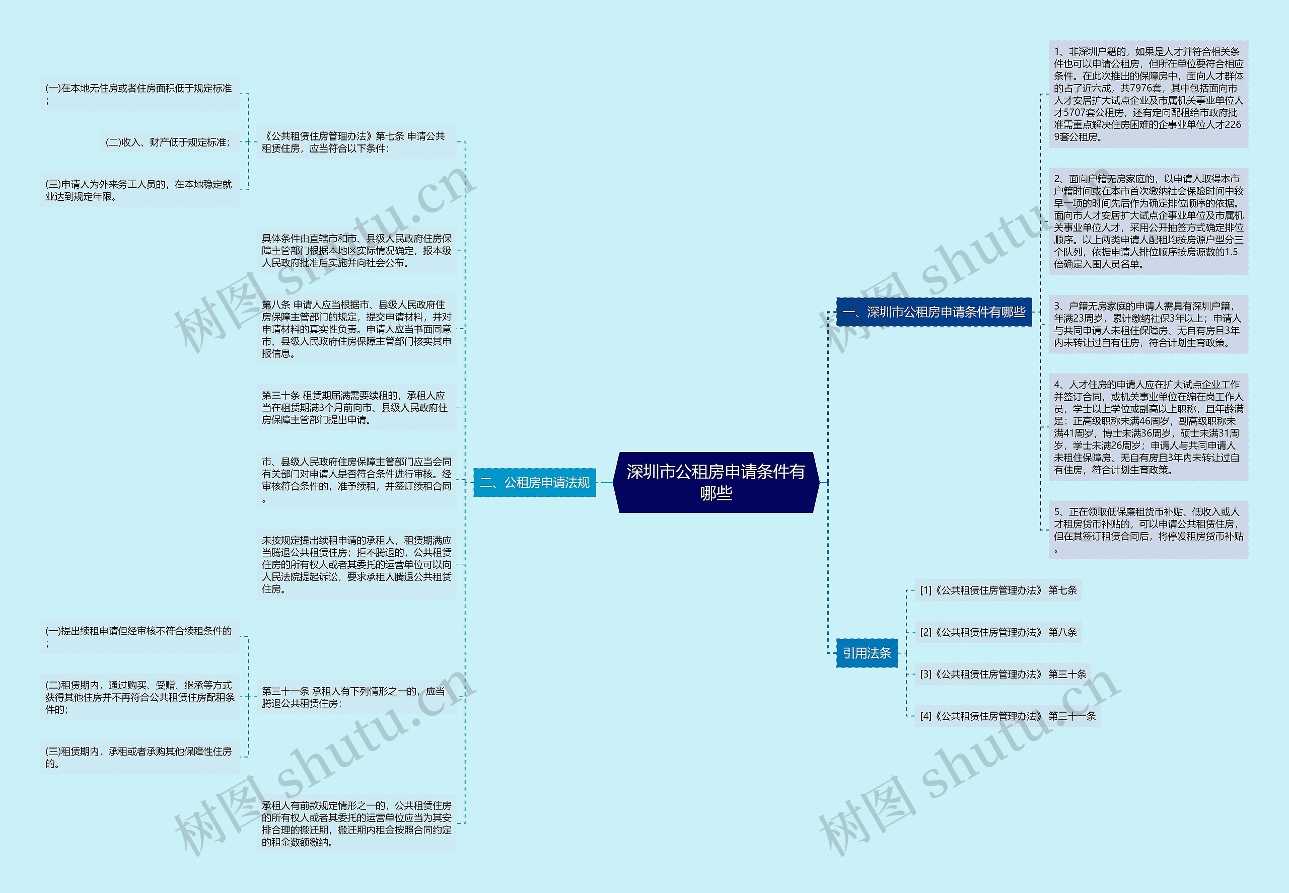 深圳市公租房申请条件有哪些思维导图