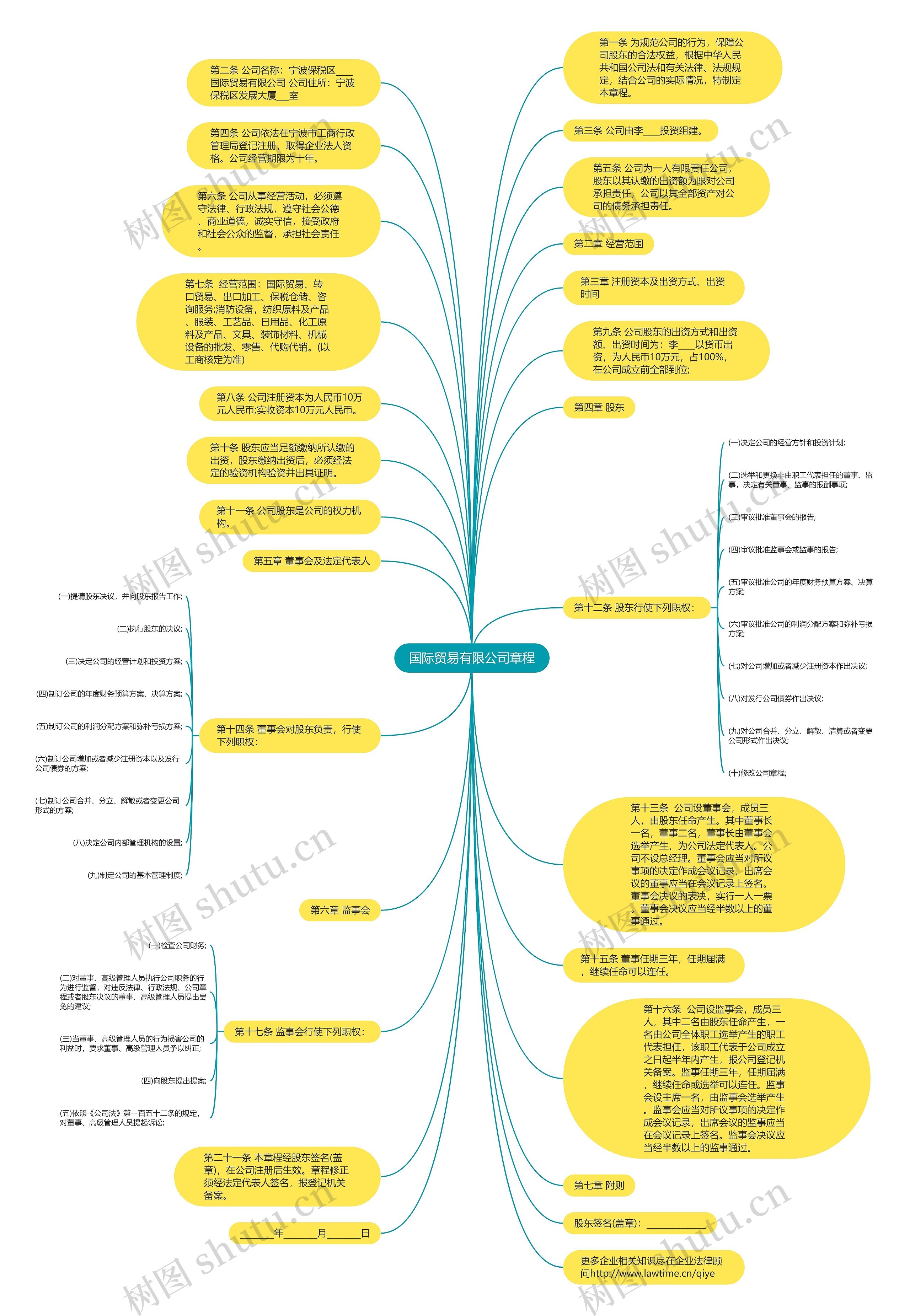 国际贸易有限公司章程思维导图