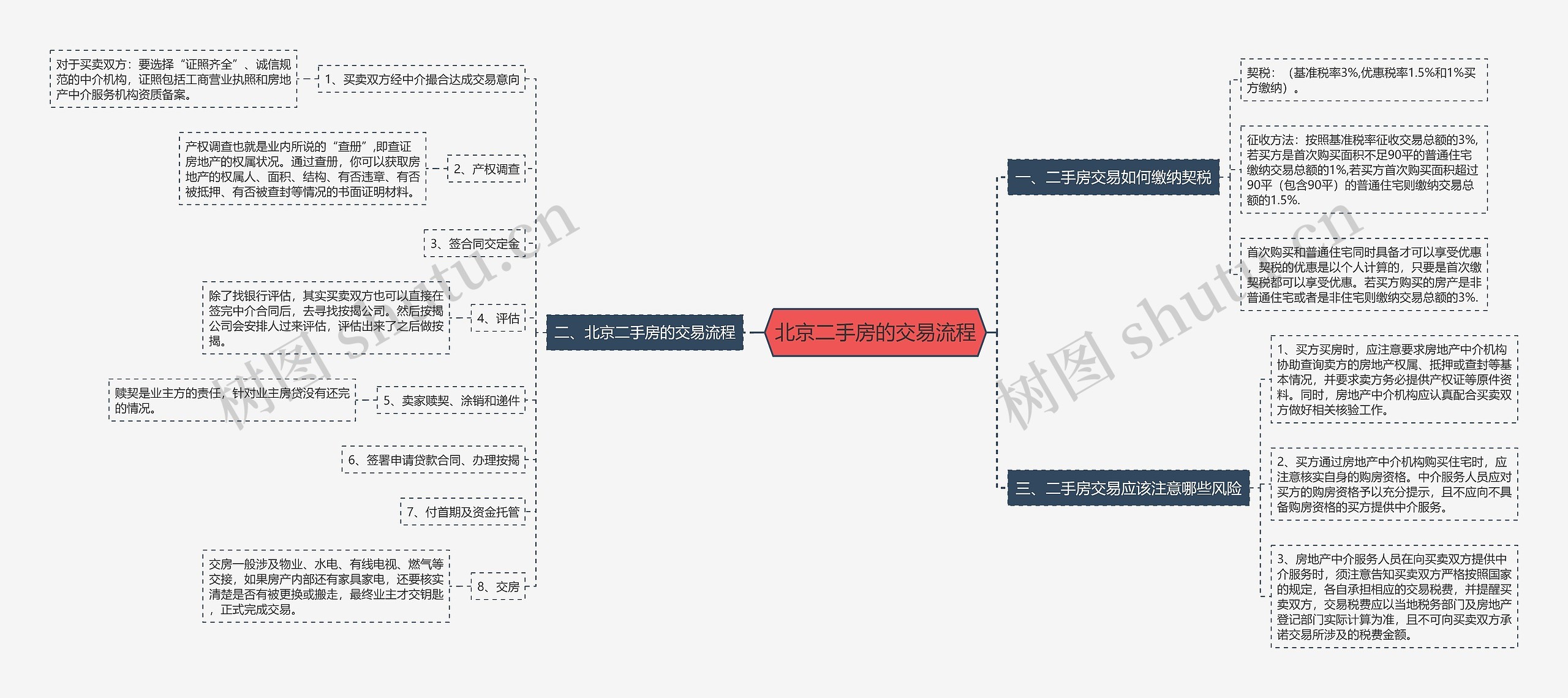 北京二手房的交易流程思维导图