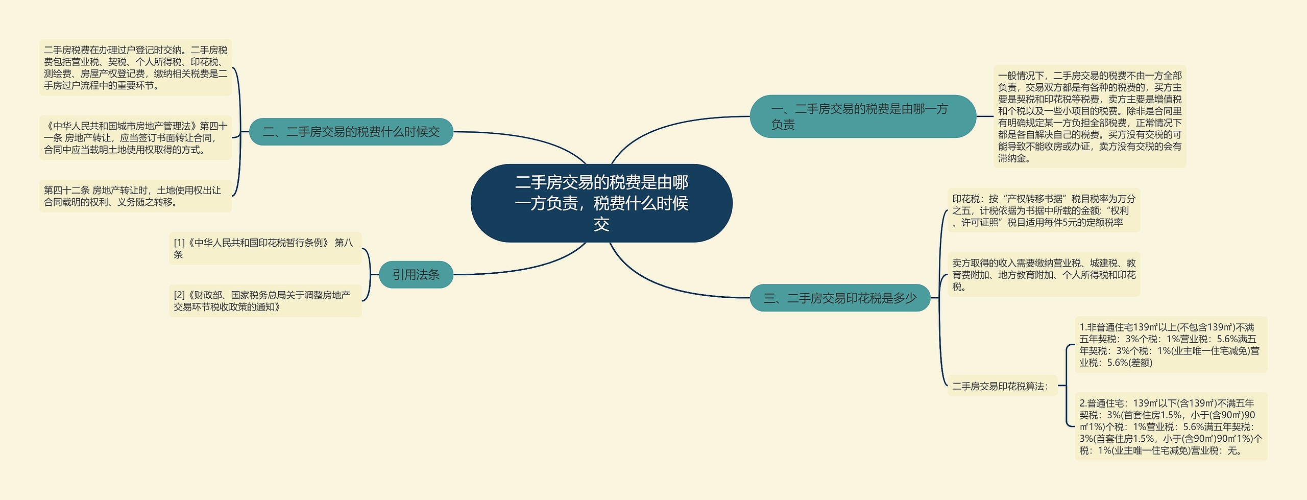 二手房交易的税费是由哪一方负责，税费什么时候交思维导图