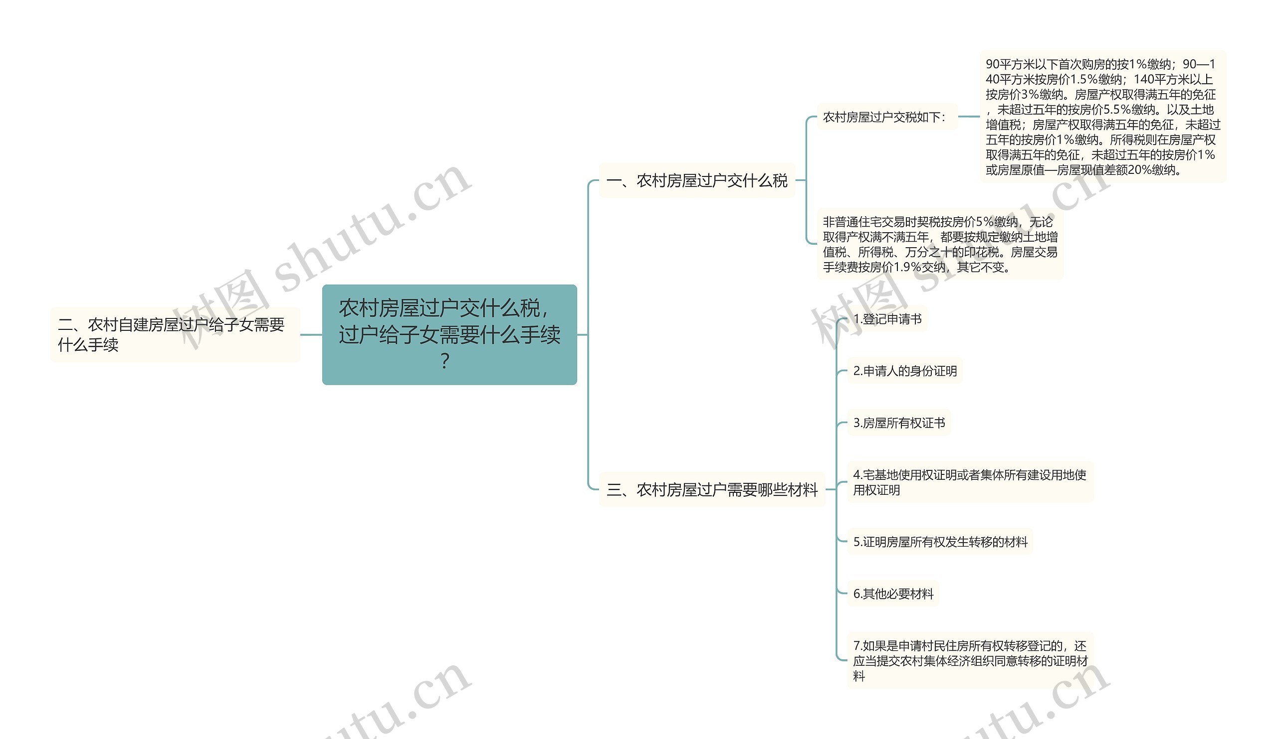 农村房屋过户交什么税，过户给子女需要什么手续？思维导图