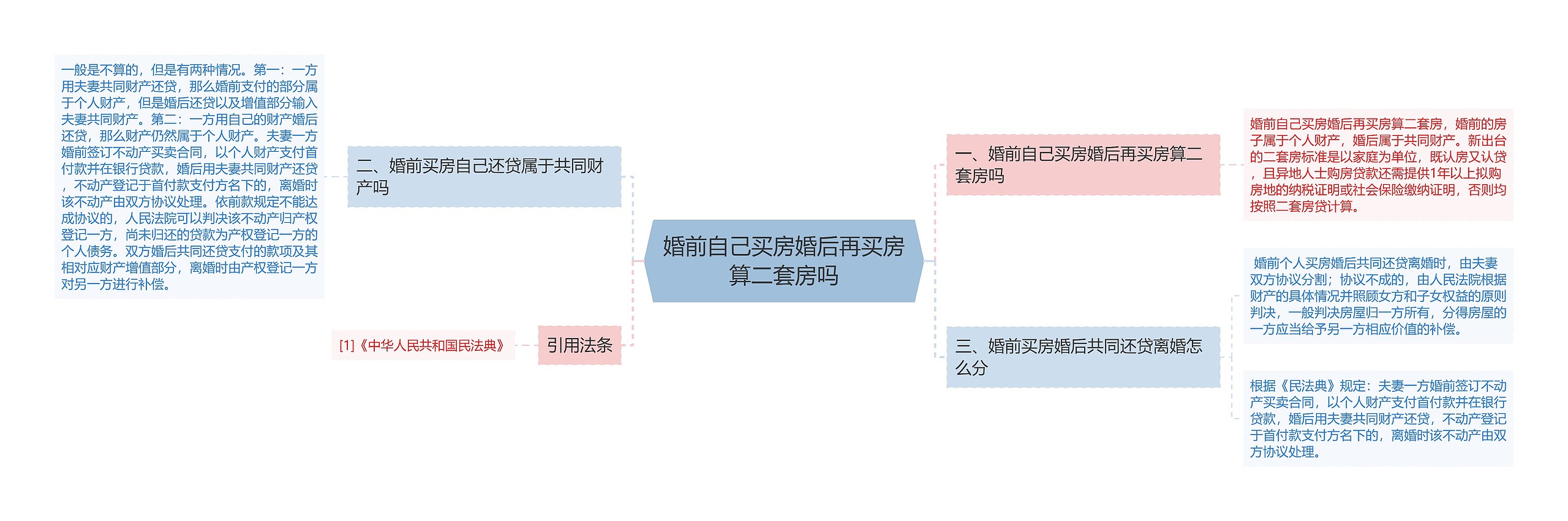 婚前自己买房婚后再买房算二套房吗思维导图