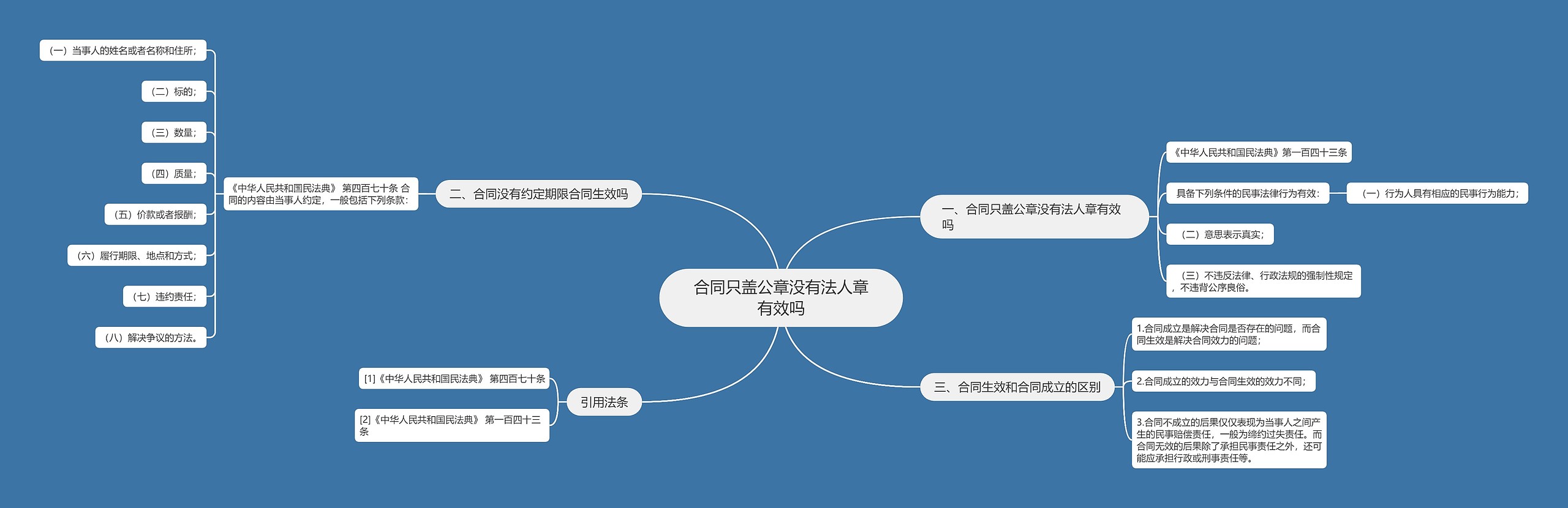 合同只盖公章没有法人章有效吗思维导图