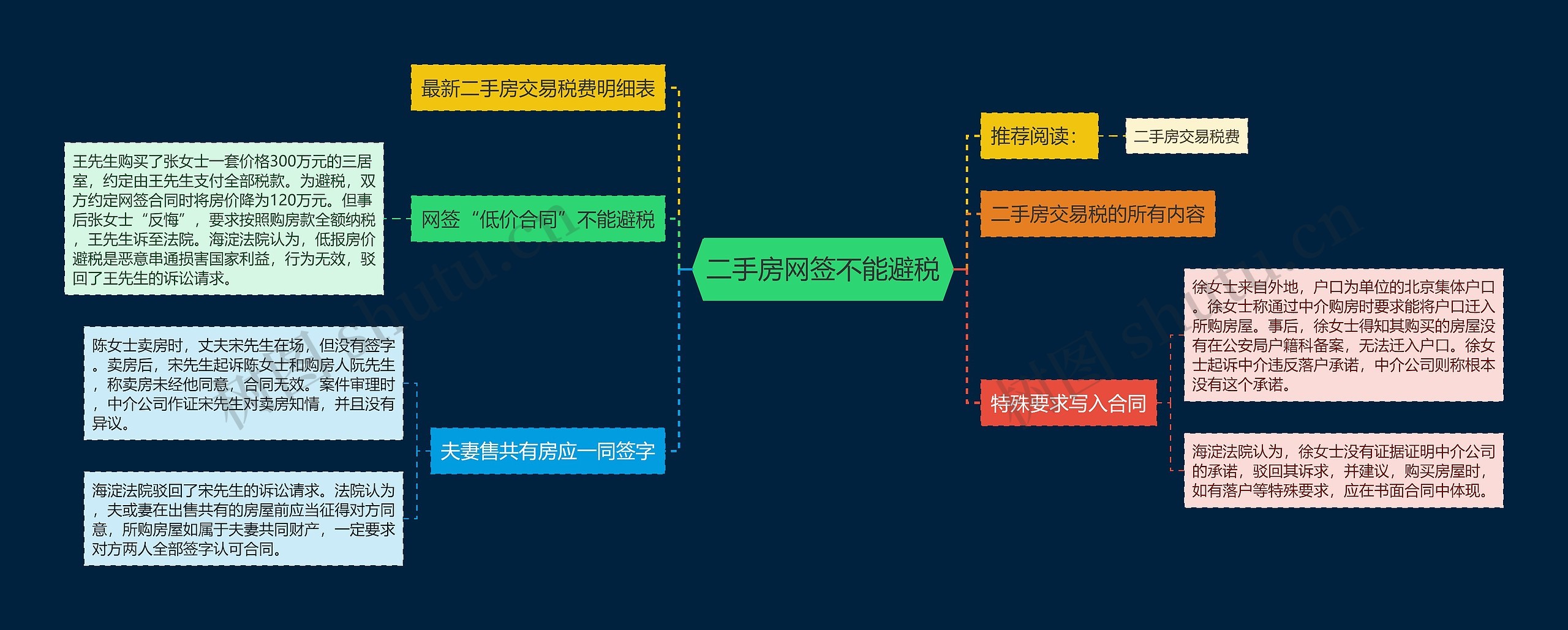 二手房网签不能避税思维导图