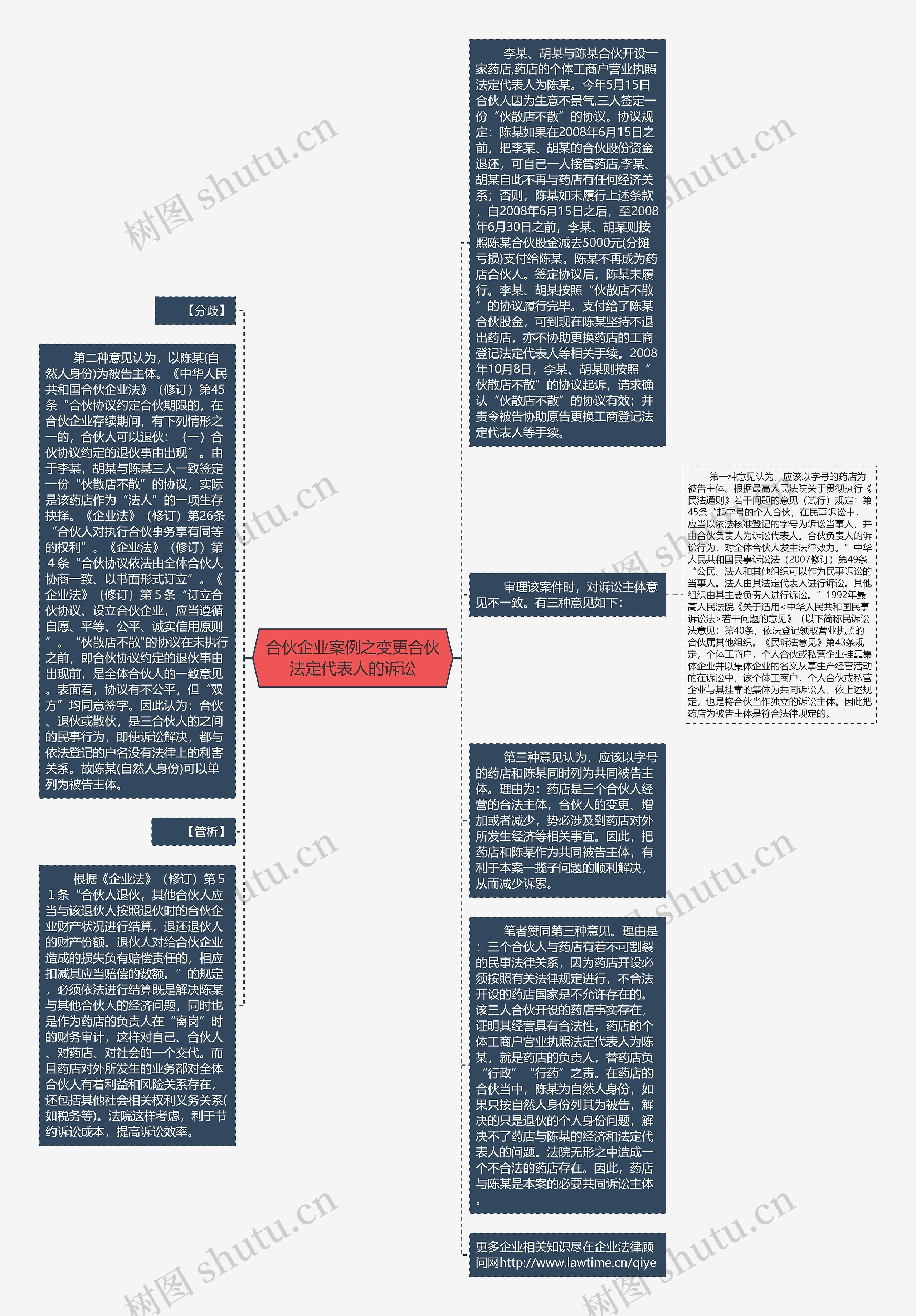 合伙企业案例之变更合伙法定代表人的诉讼思维导图