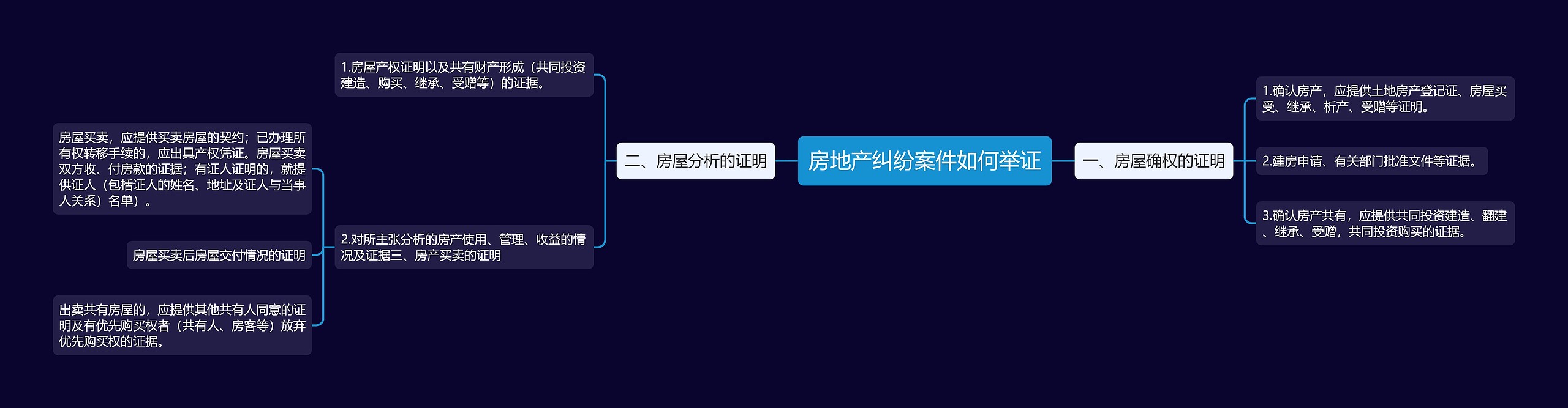 房地产纠纷案件如何举证思维导图