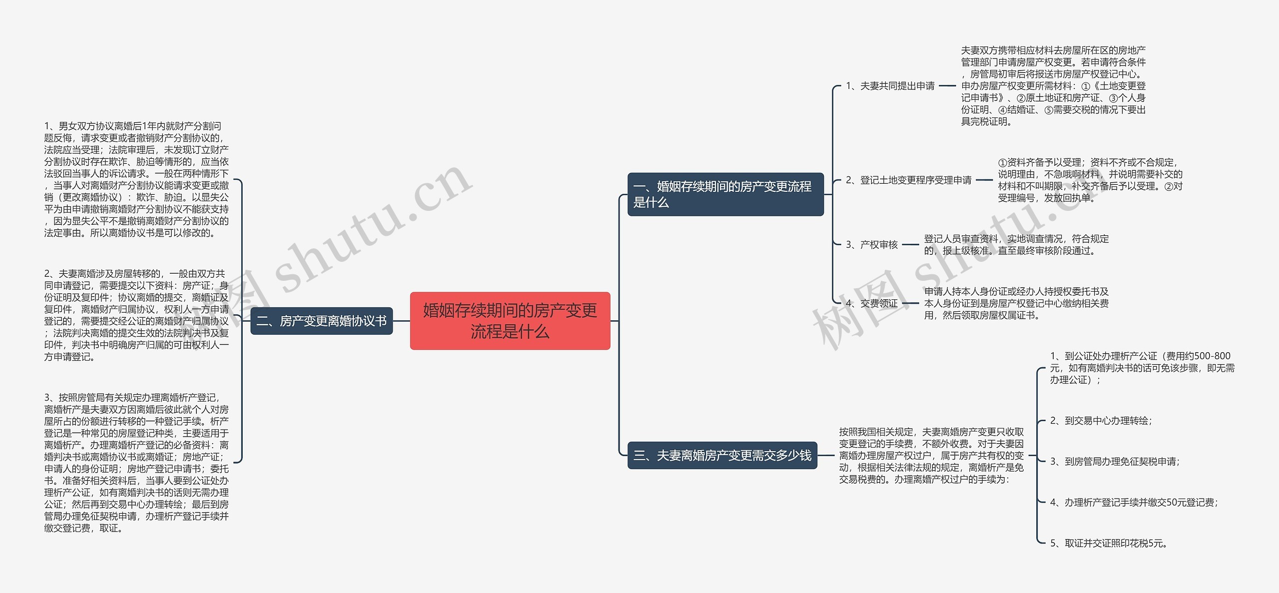 婚姻存续期间的房产变更流程是什么思维导图