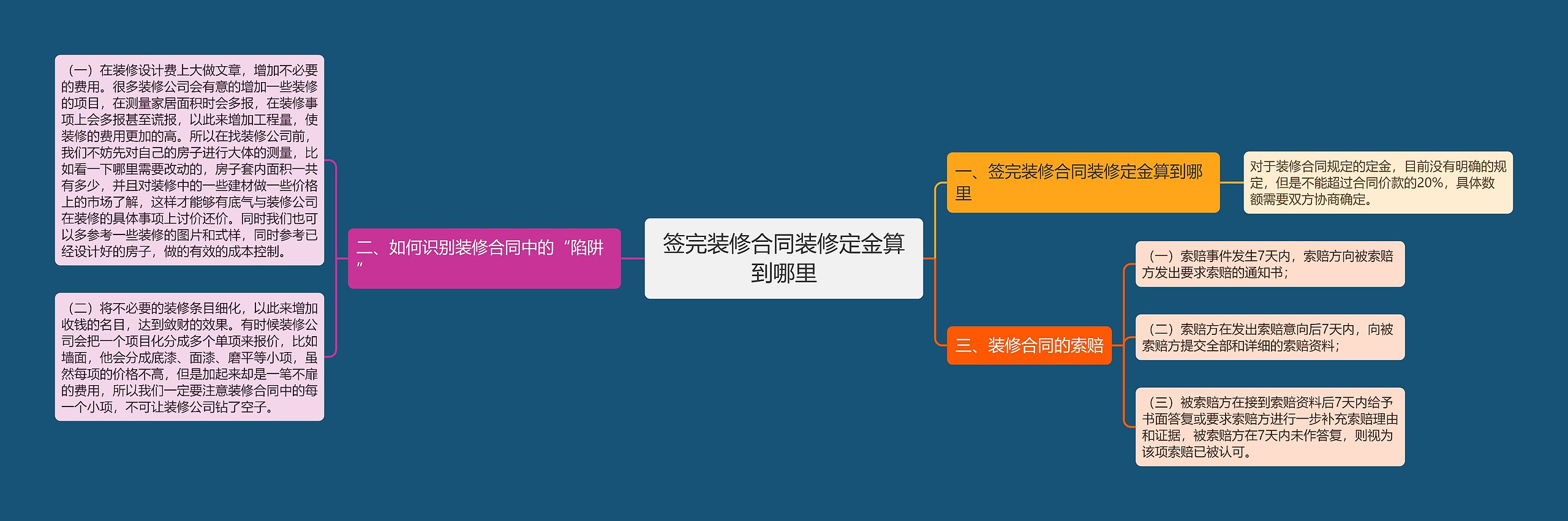 签完装修合同装修定金算到哪里思维导图