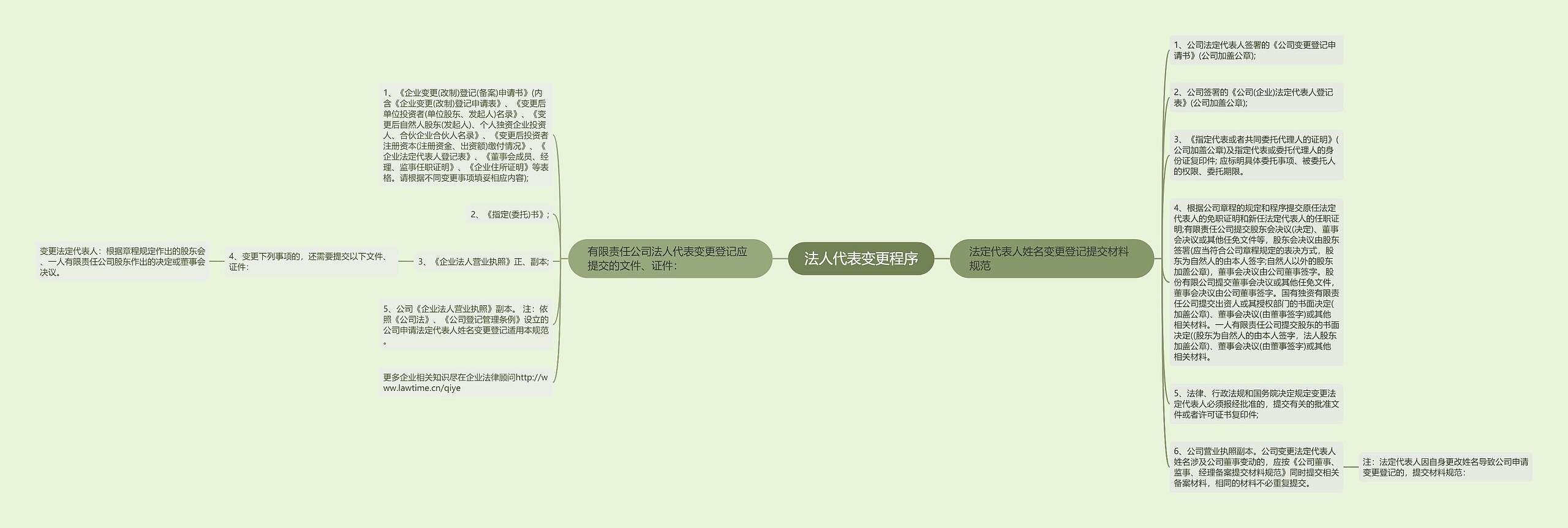法人代表变更程序