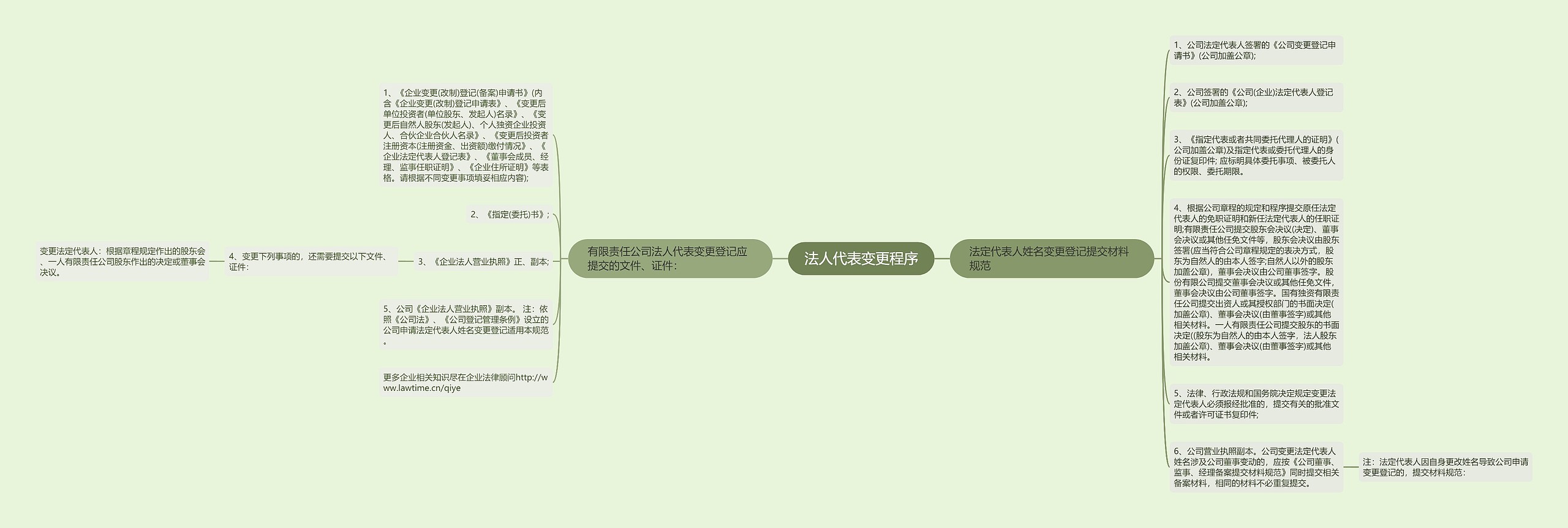 法人代表变更程序思维导图