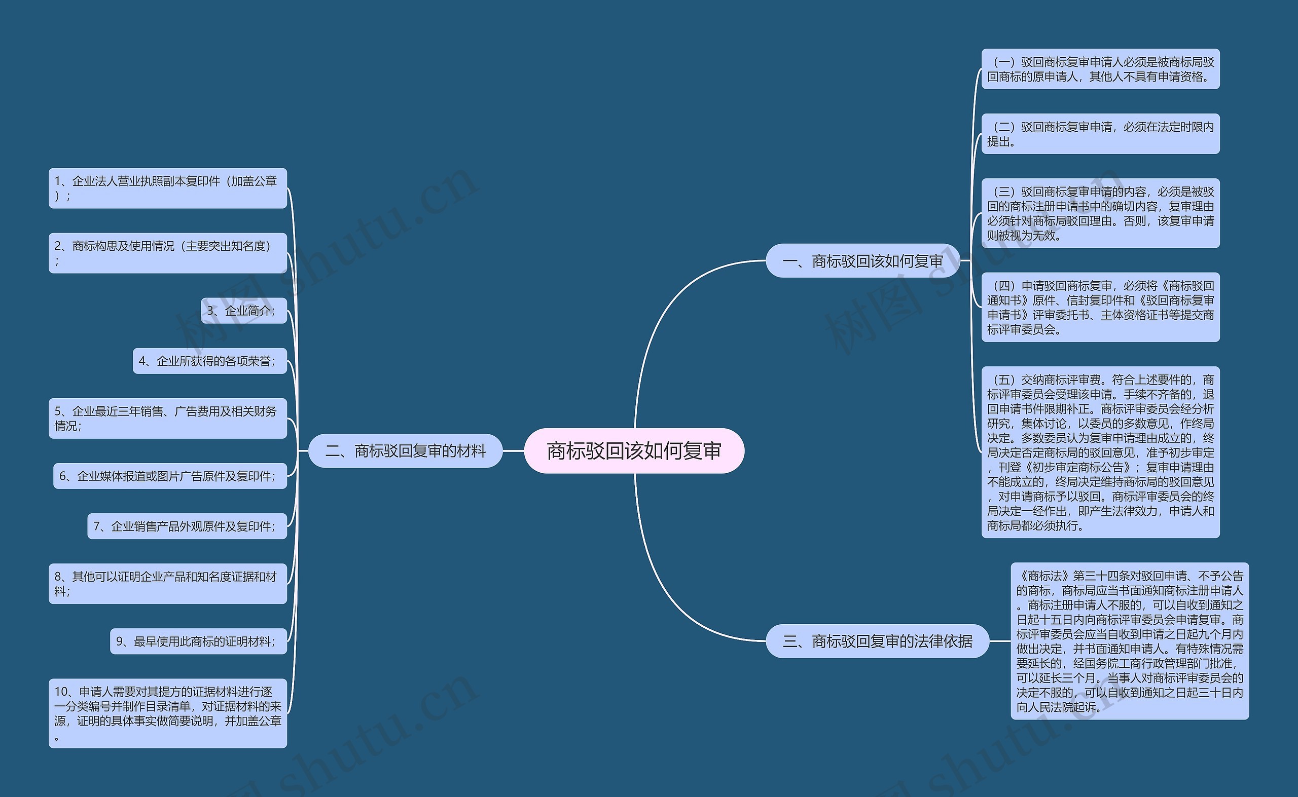 商标驳回该如何复审思维导图