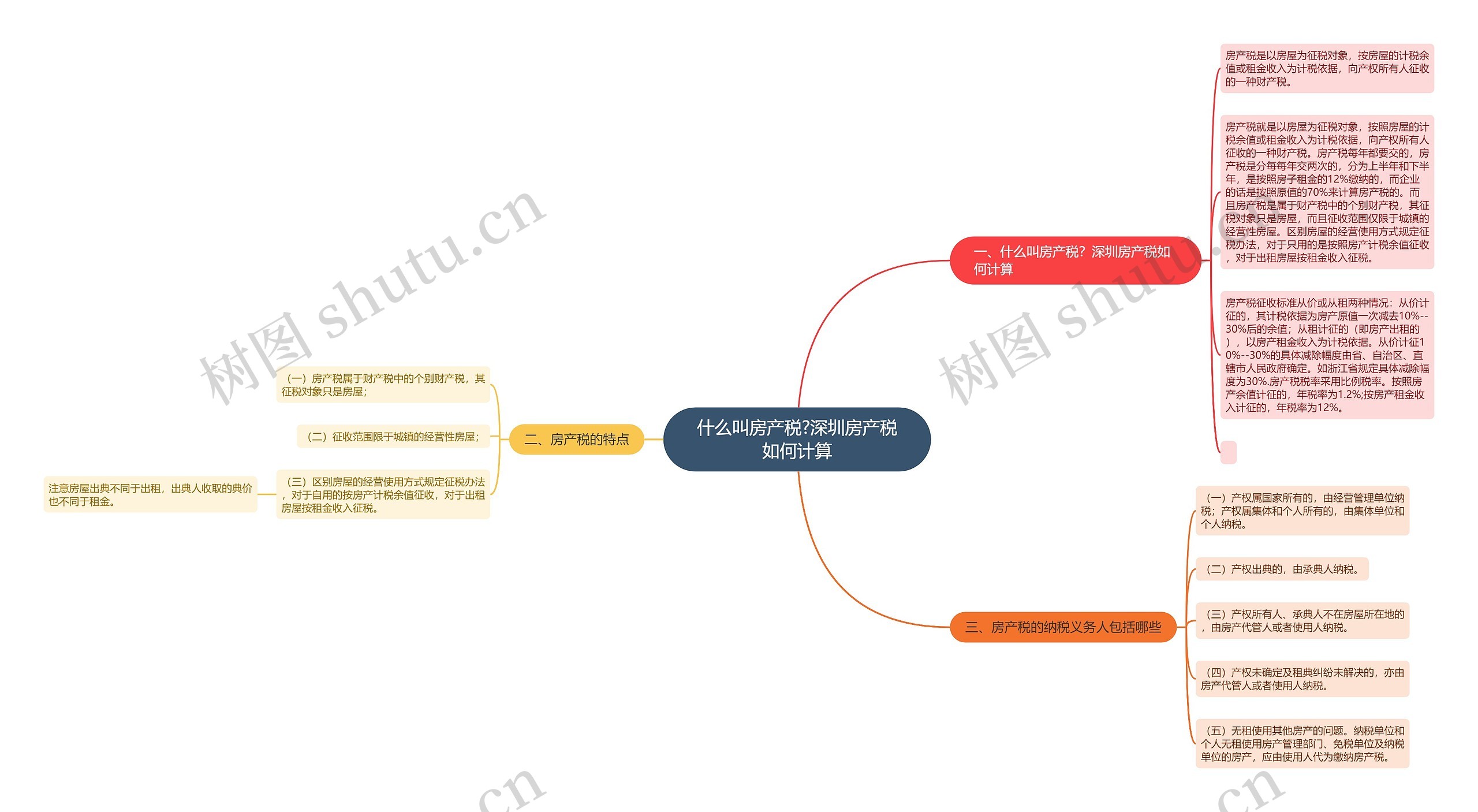 什么叫房产税?深圳房产税如何计算思维导图