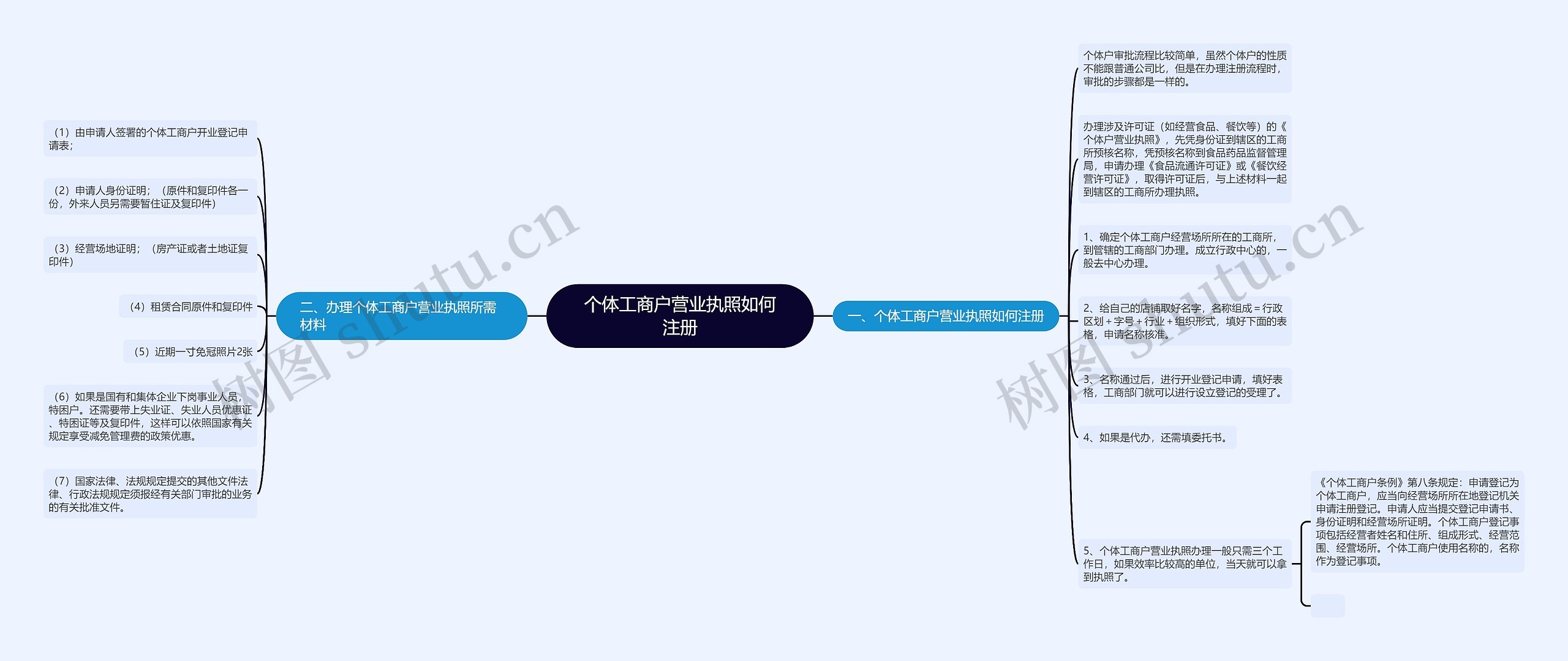 个体工商户营业执照如何注册