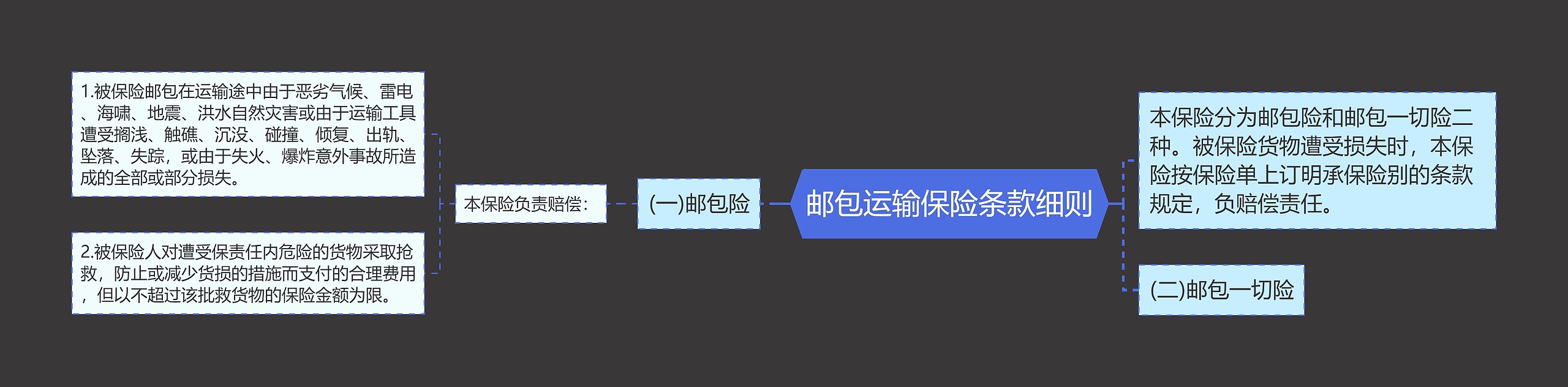 邮包运输保险条款细则思维导图