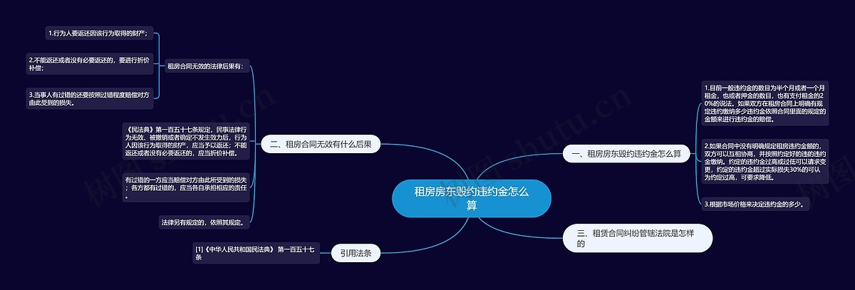租房房东毁约违约金怎么算思维导图_编号p7871007-TreeMind树图