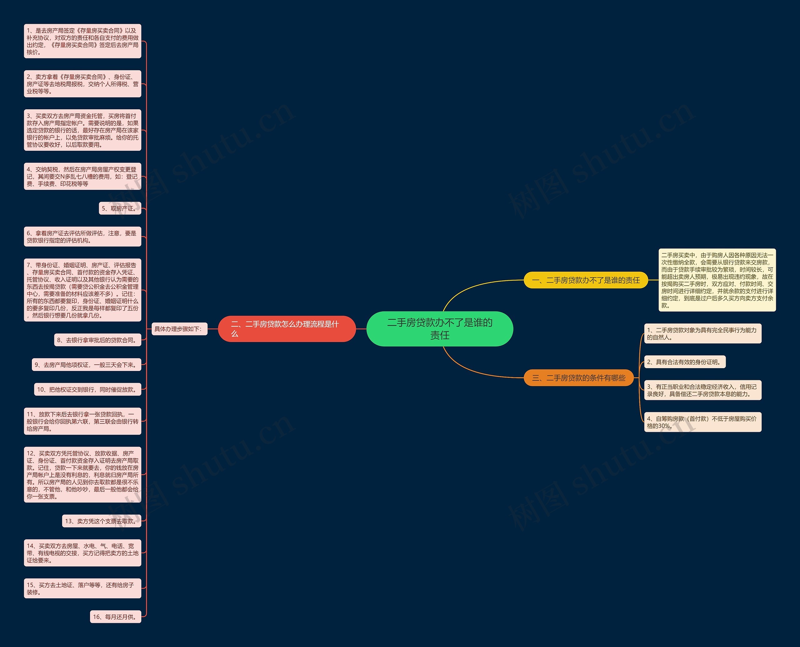二手房贷款办不了是谁的责任思维导图