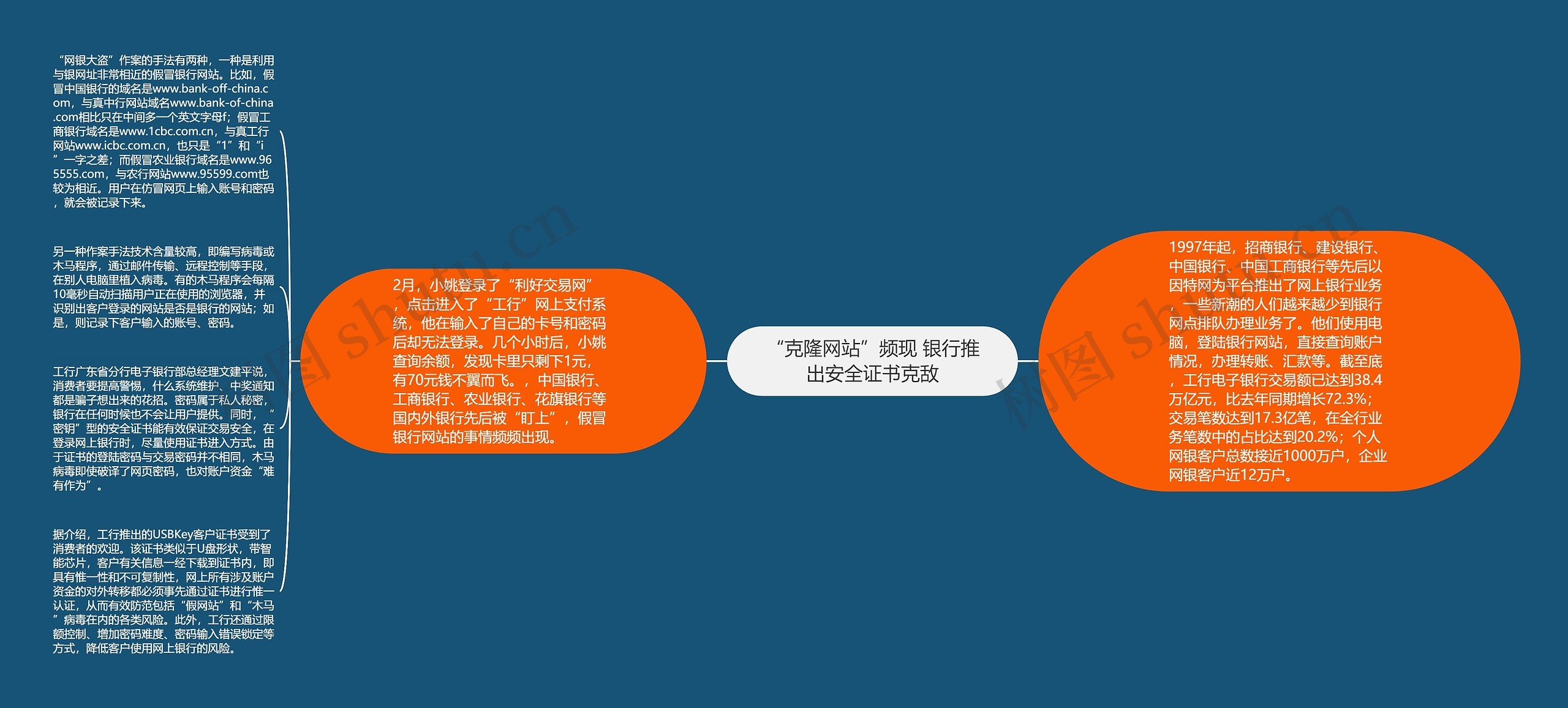 “克隆网站”频现 银行推出安全证书克敌