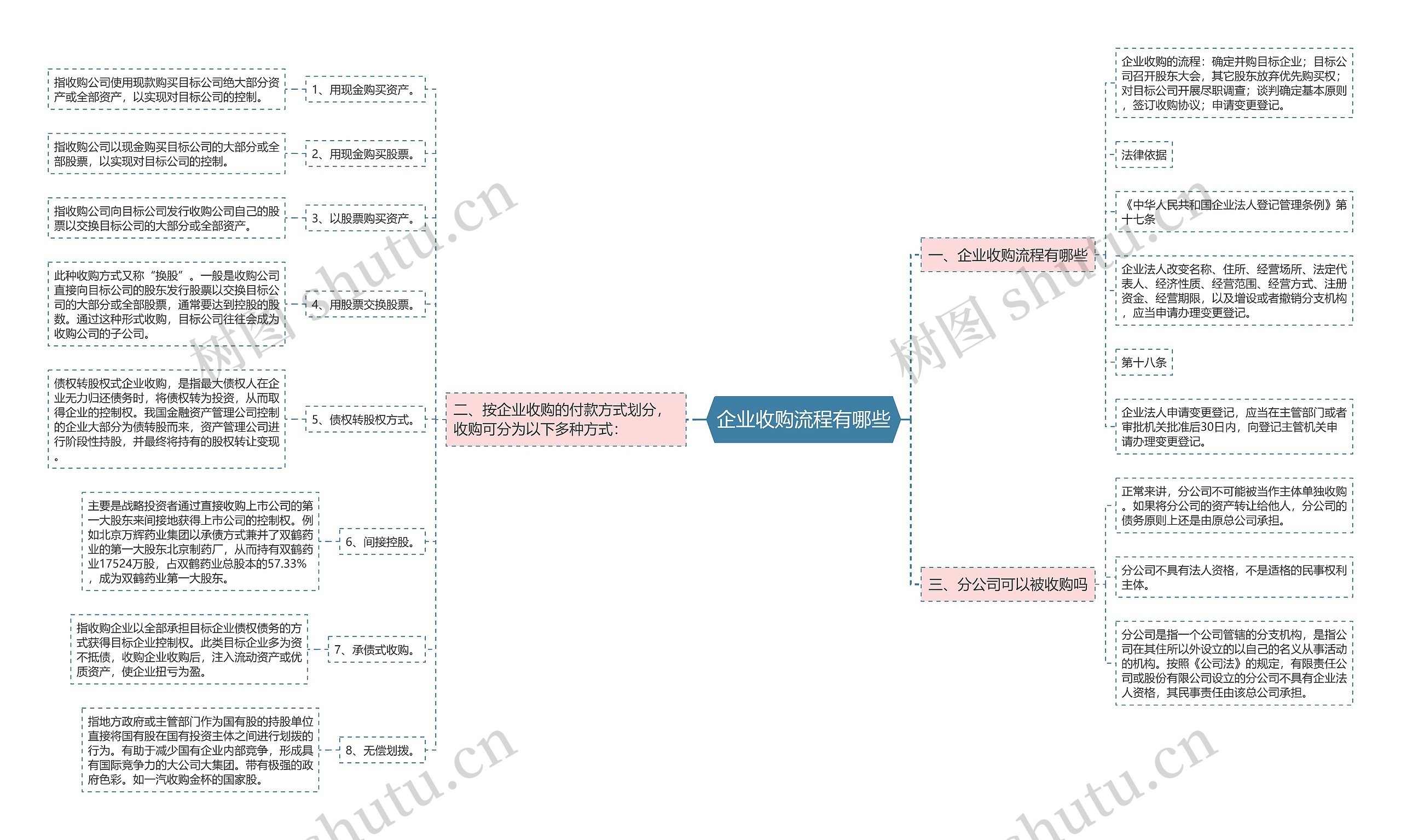 企业收购流程有哪些思维导图